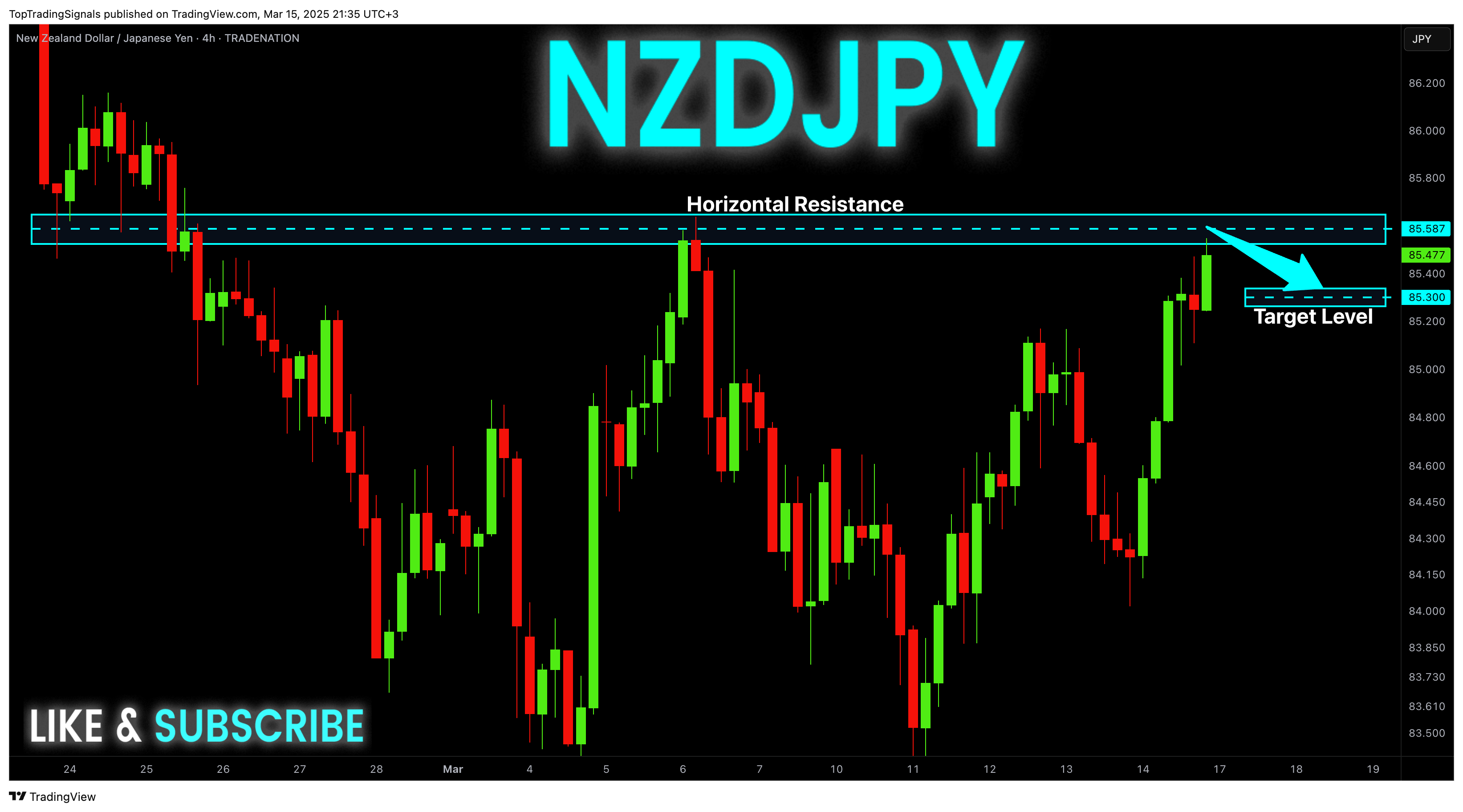 TRADENATION:NZDJPY Chart Image by TopTradingSignals
