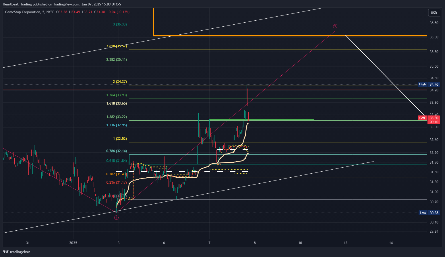 BATS:GME Chart Image by Heartbeat_Trading