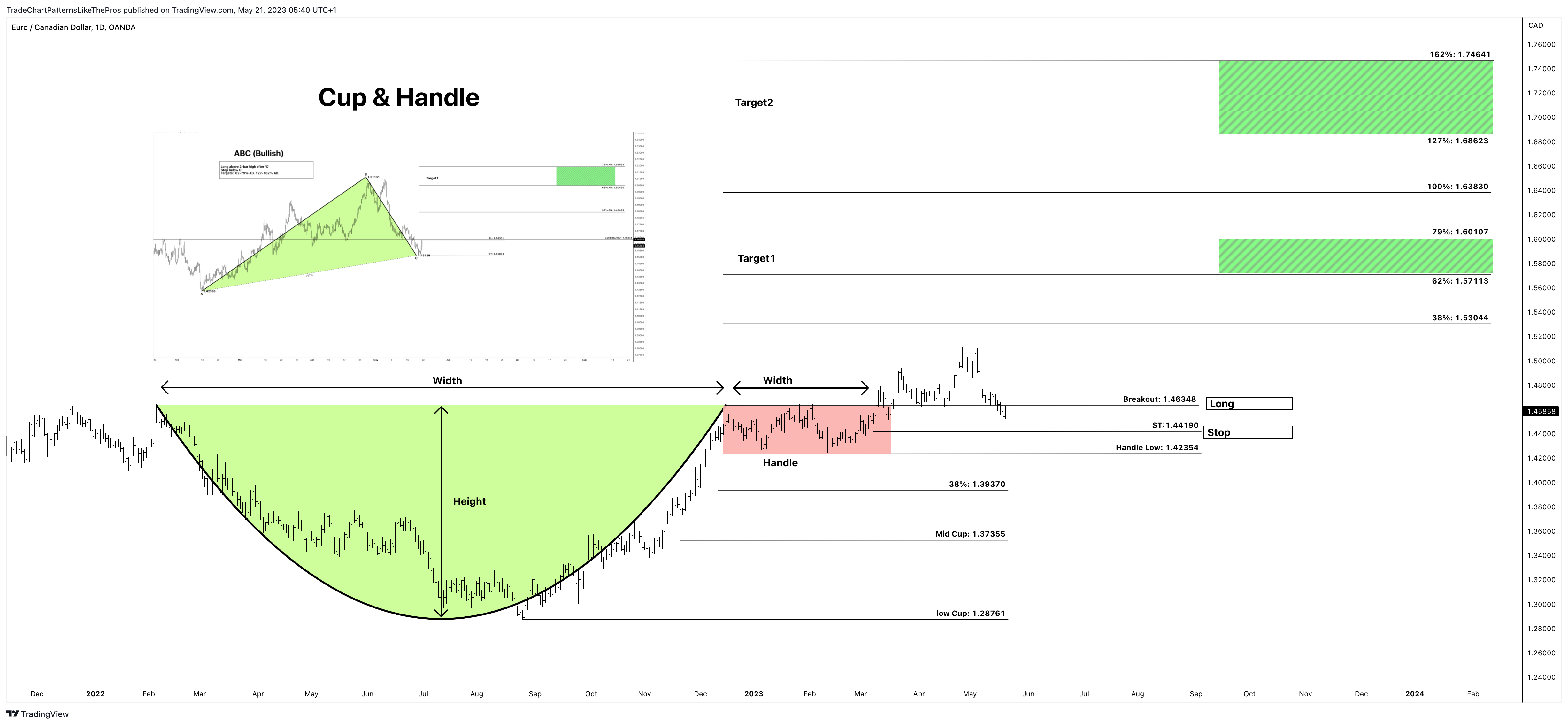 OANDA:EURCAD Chart Image by TradeChartPatternsLikeThePros
