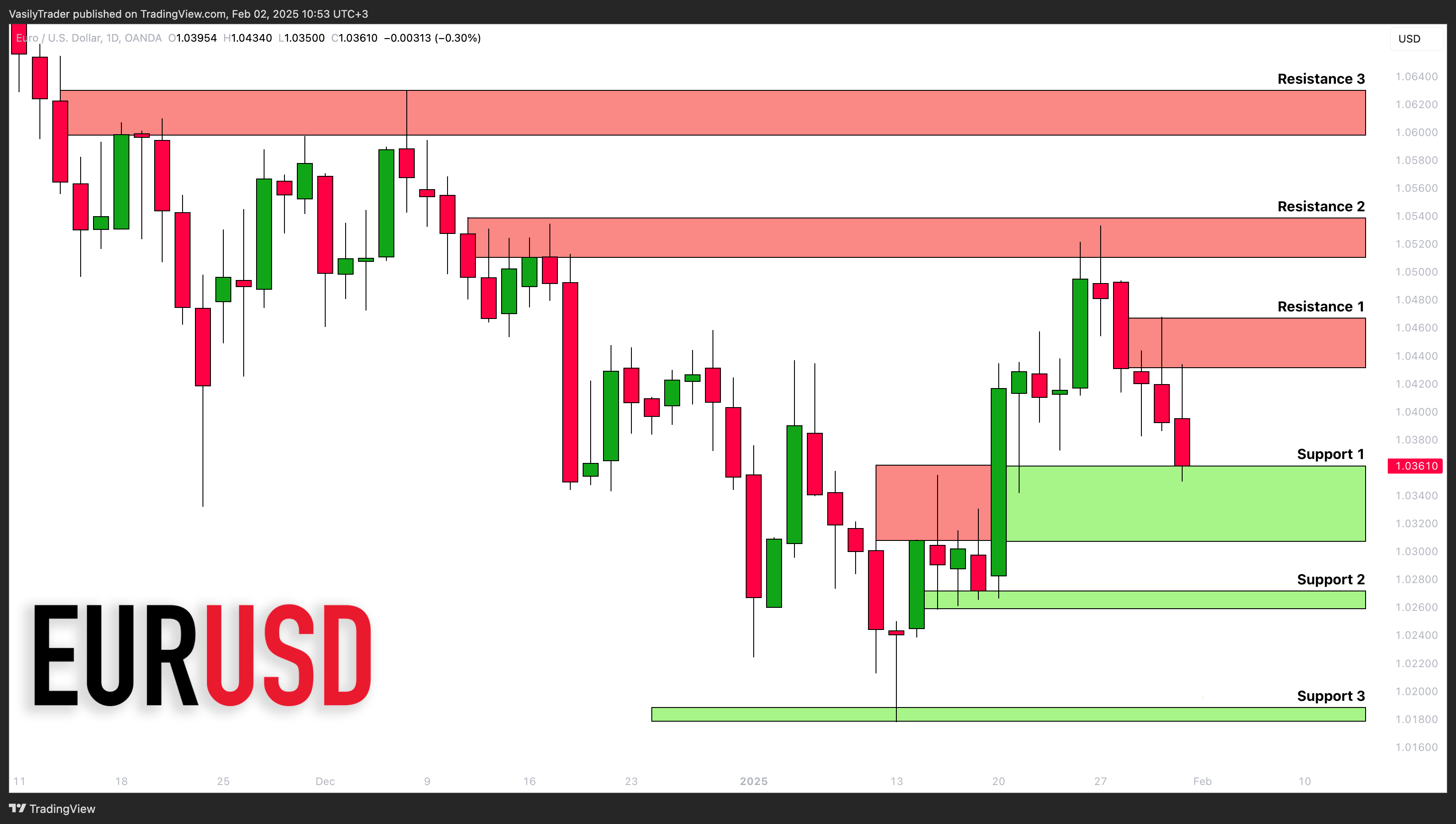 OANDA:EURUSD Chart Image by VasilyTrader
