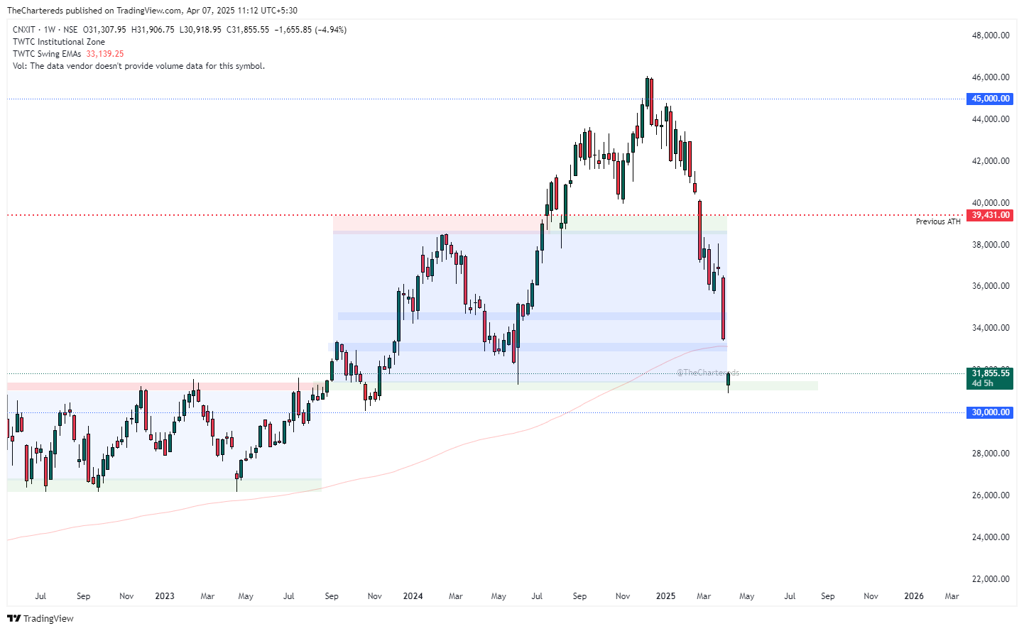 NSE:CNXIT Chart Image by TheChartereds