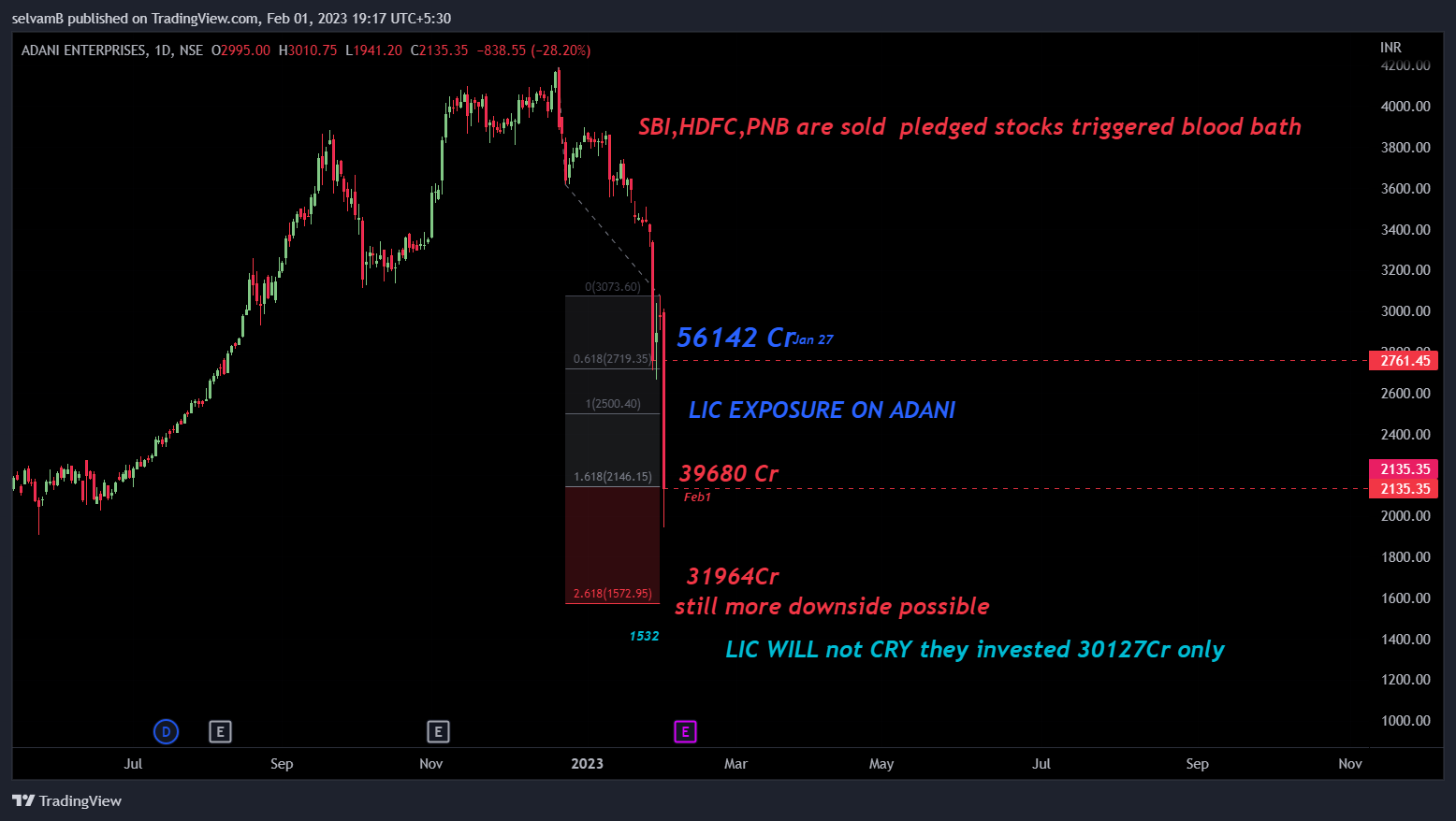 NSE:ADANIENT Chart Image by selvamB