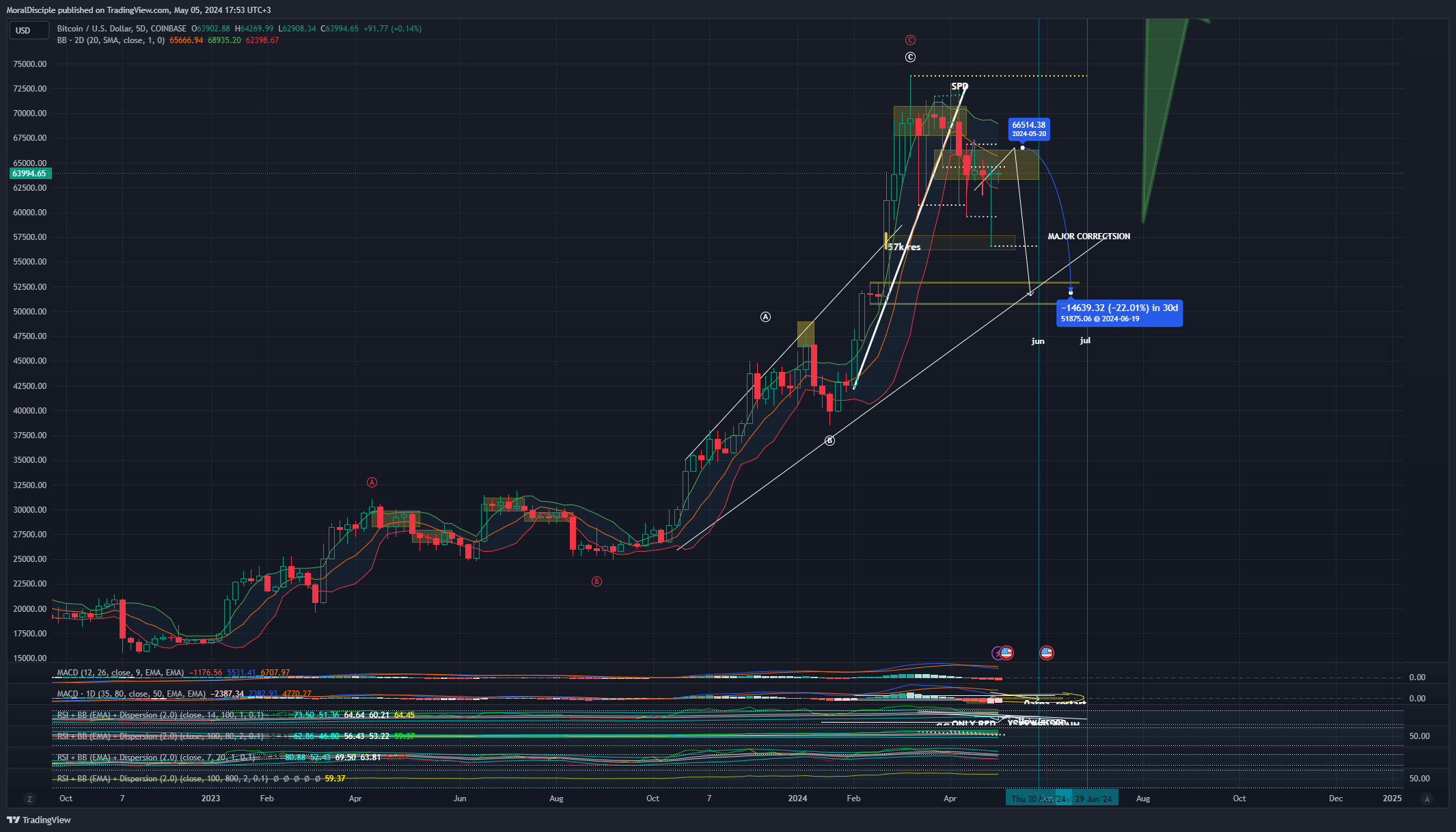 COINBASE:BTCUSD Chart Image by MoralDisciple