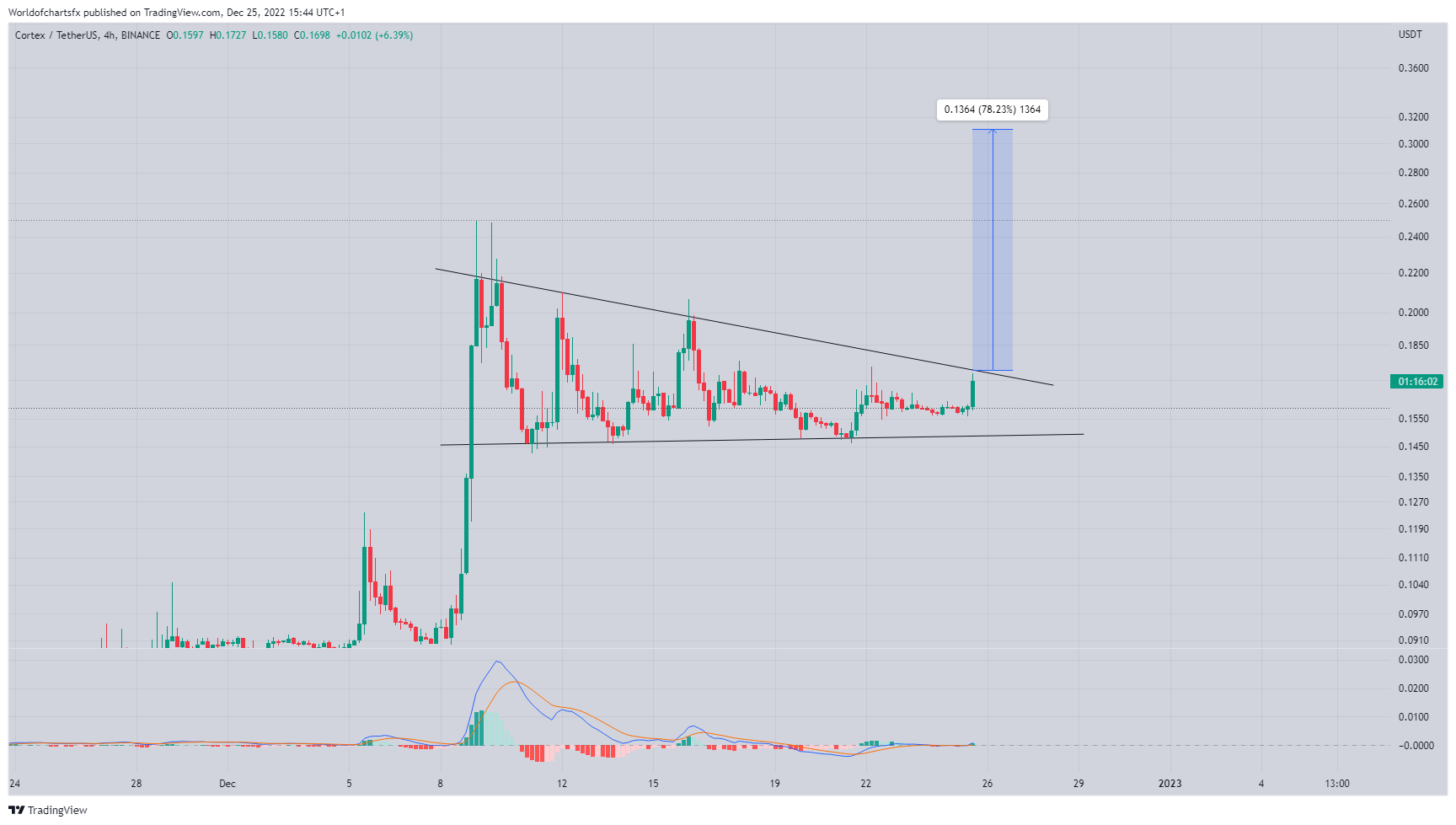 BINANCE:CTXCUSDT Chart Image by Worldofchartsfx