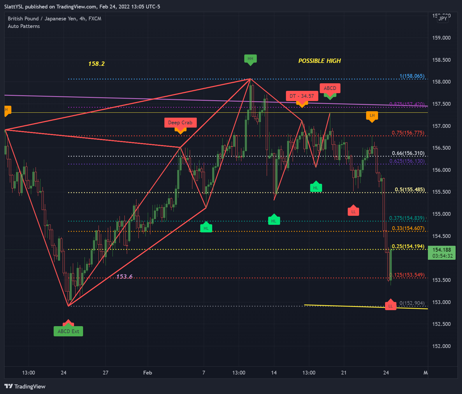 FX:GBPJPY Chart Image by SlattYSL