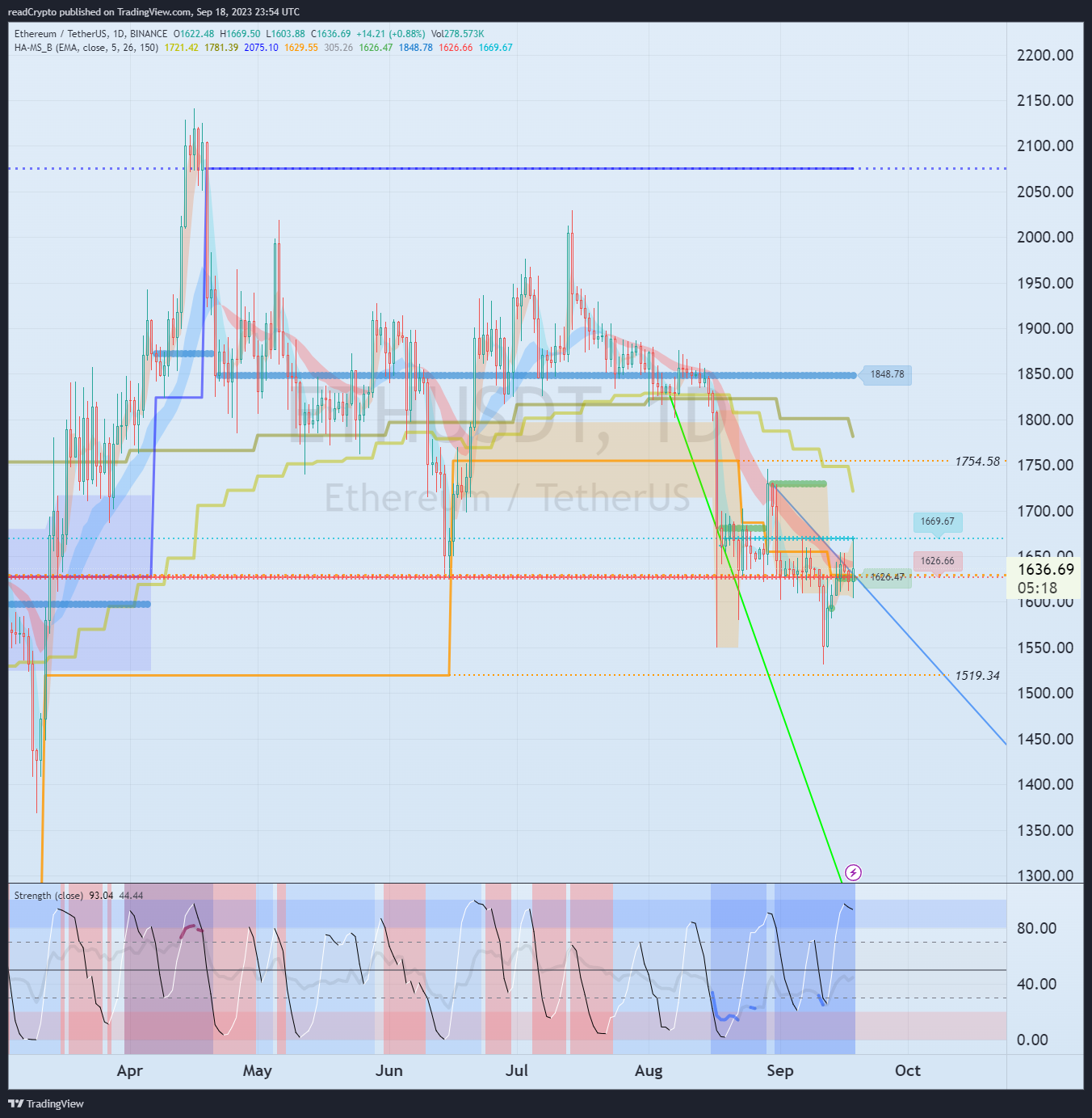 BINANCE:ETHUSDT Chart Image by readCrypto