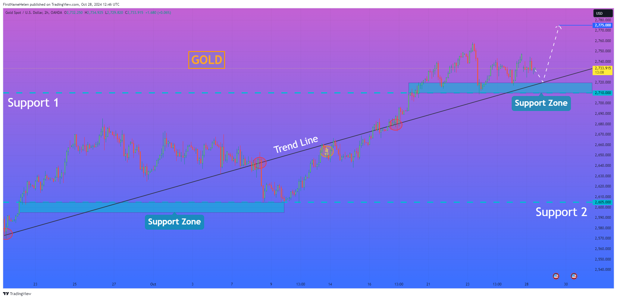 OANDA:XAUUSD Chart Image by FirstNameHelen