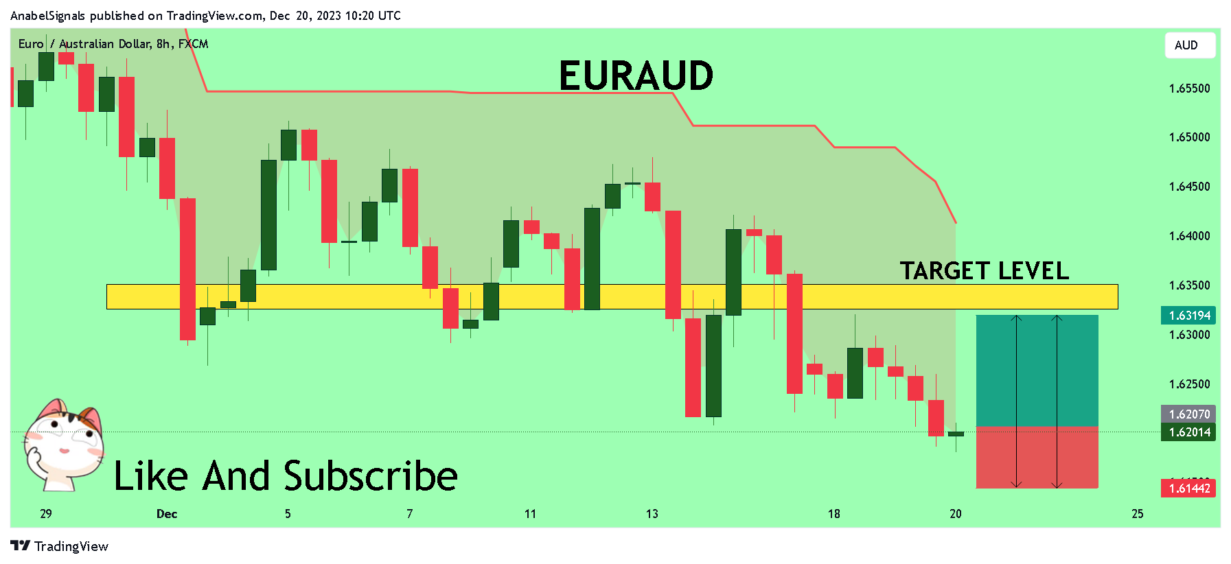 FX:EURAUD Chart Image by AnabelSignals