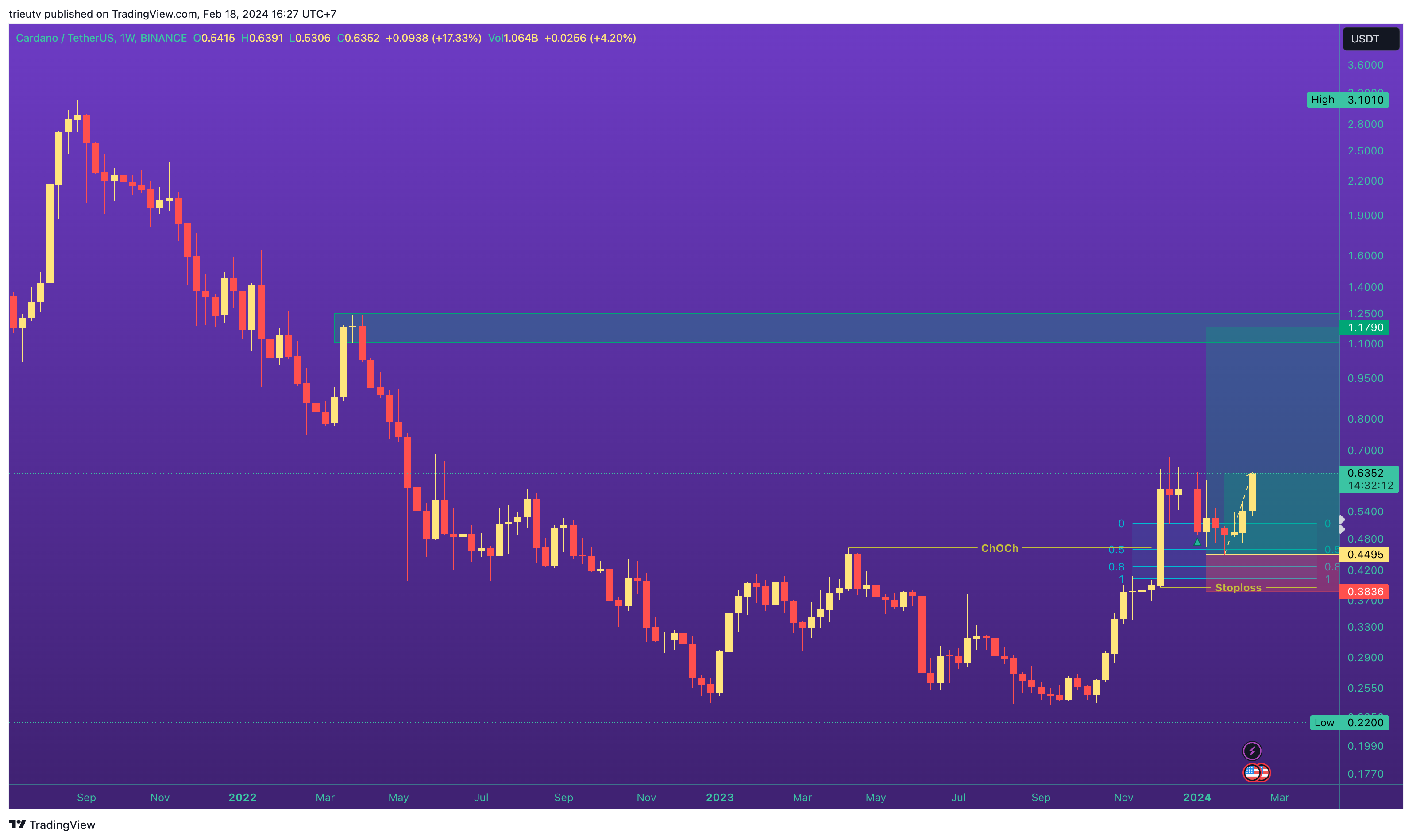 BINANCE:ADAUSDT Chart Image by trieutv