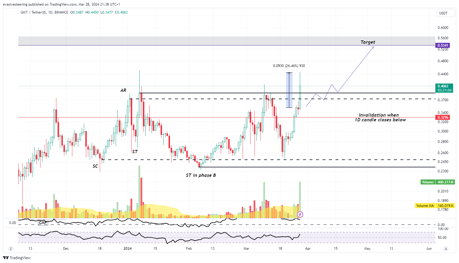 BINANCE:GMTUSDT Chart Image by evasivesteering