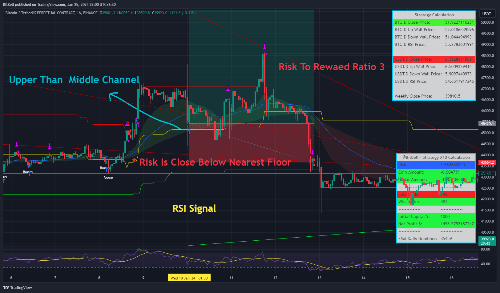 BINANCE:BTCUSDT.P Chart Image by BitBell