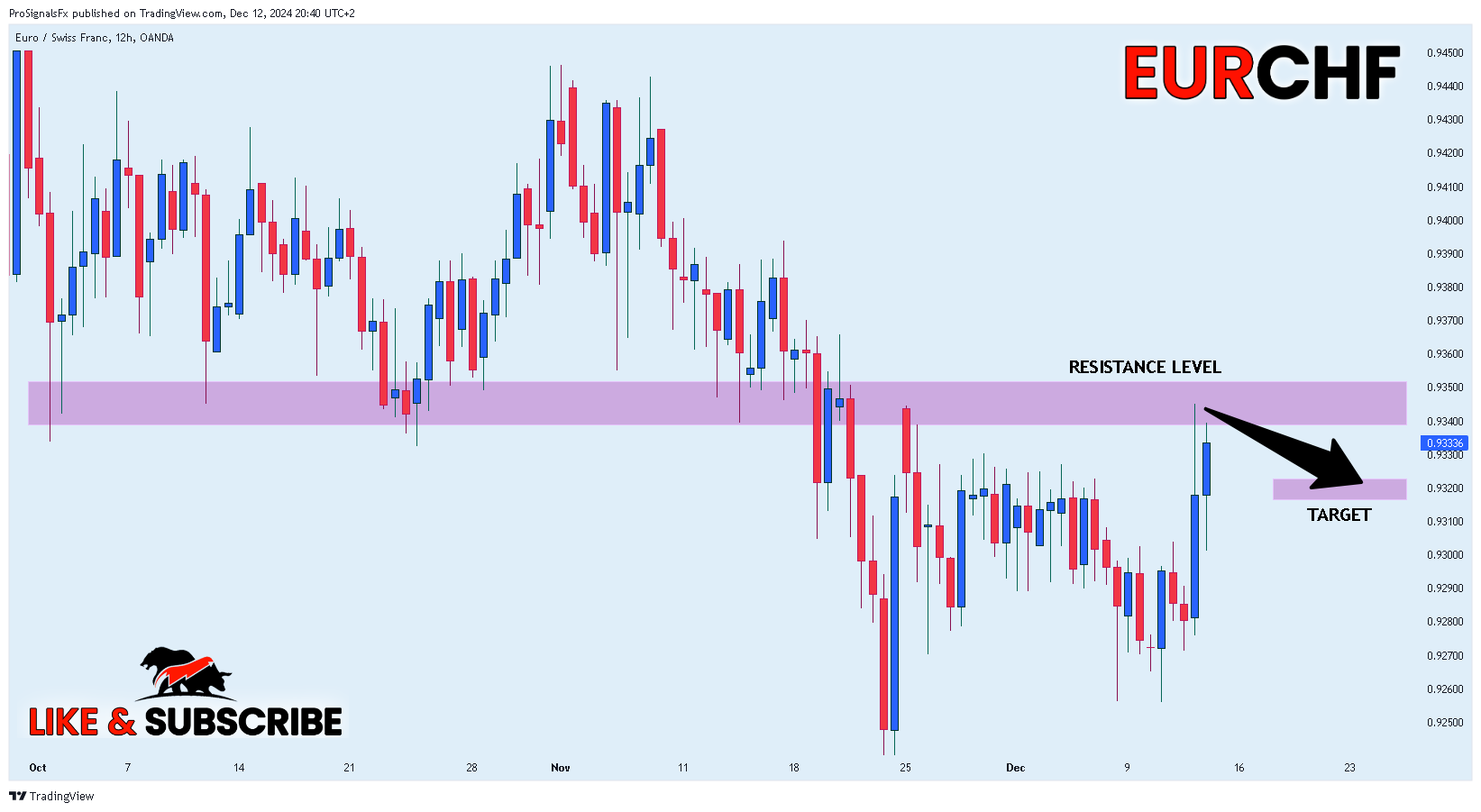 OANDA:EURCHF Chart Image by ProSignalsFx