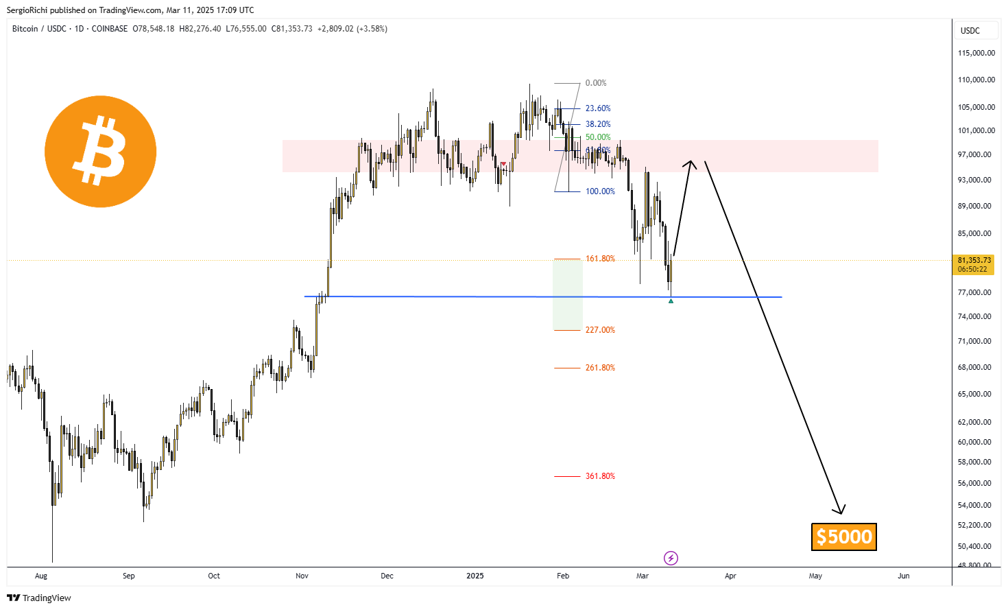 COINBASE:BTCUSDC Chart Image by SergioRichi