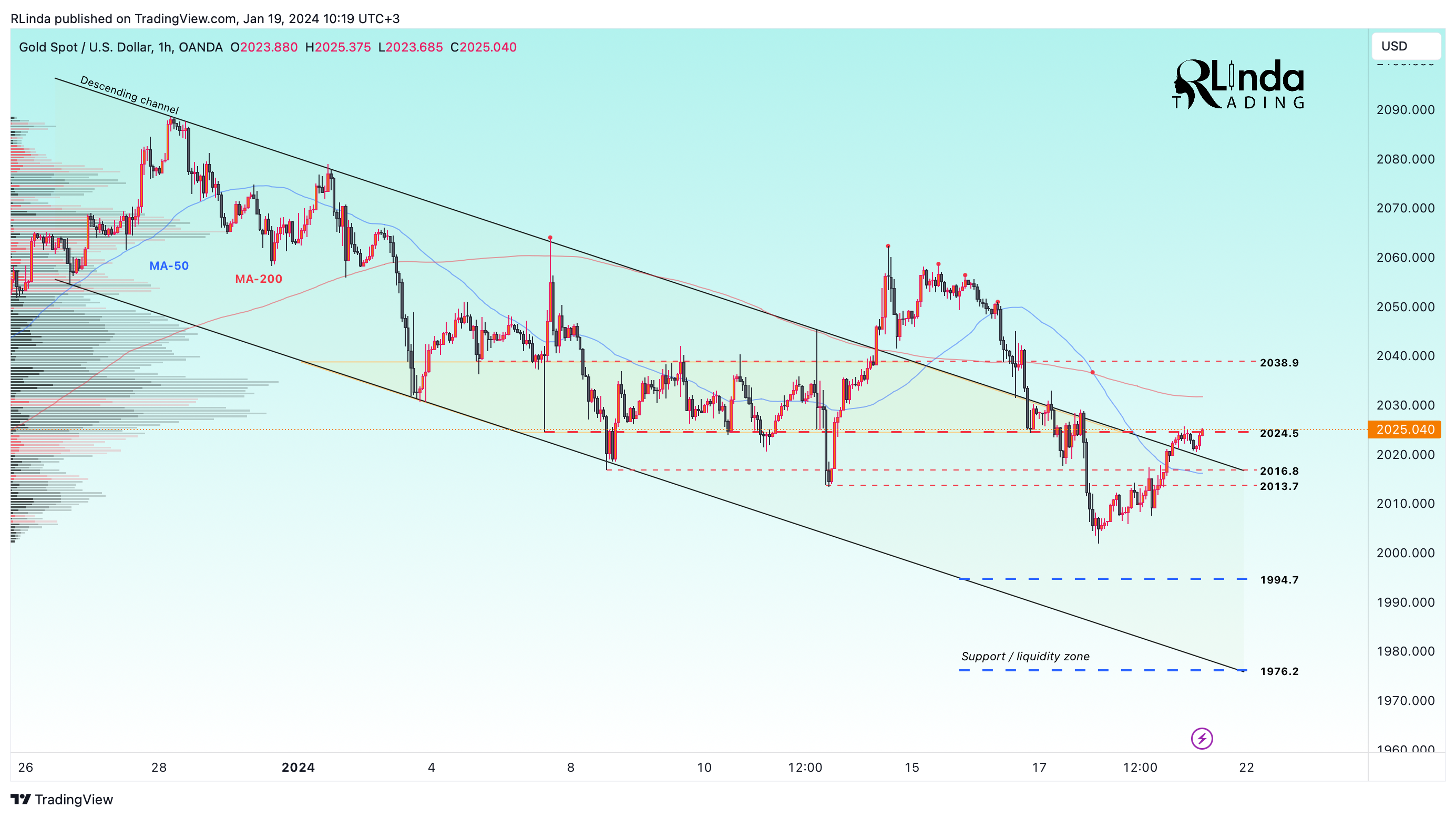 OANDA:XAUUSD Chart Image by RLinda