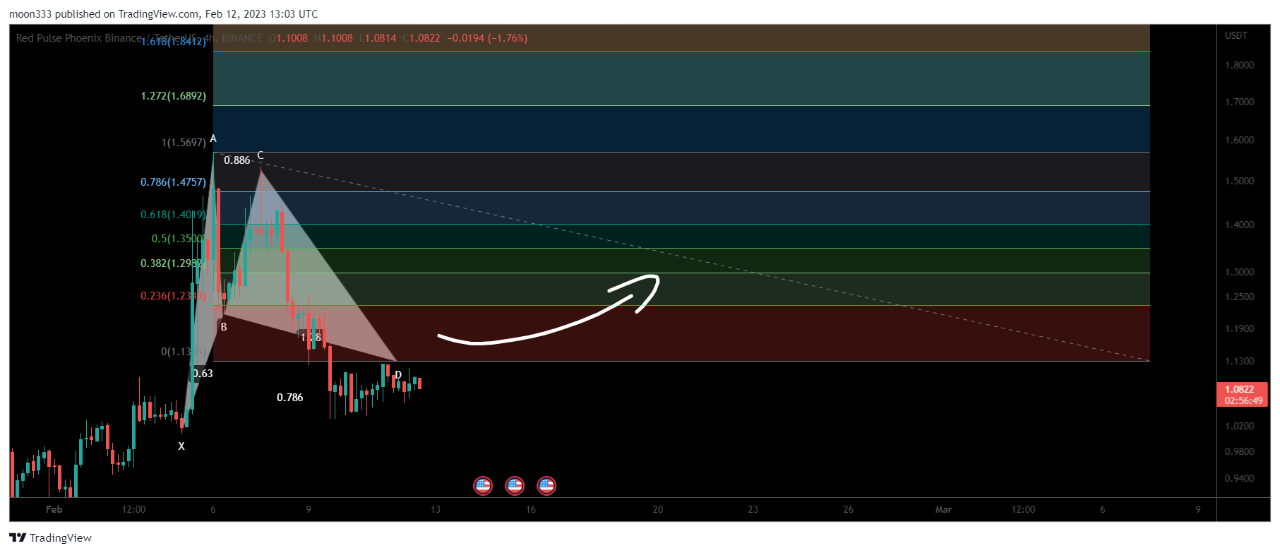 BINANCE:PHBUSDT Chart Image by moon333