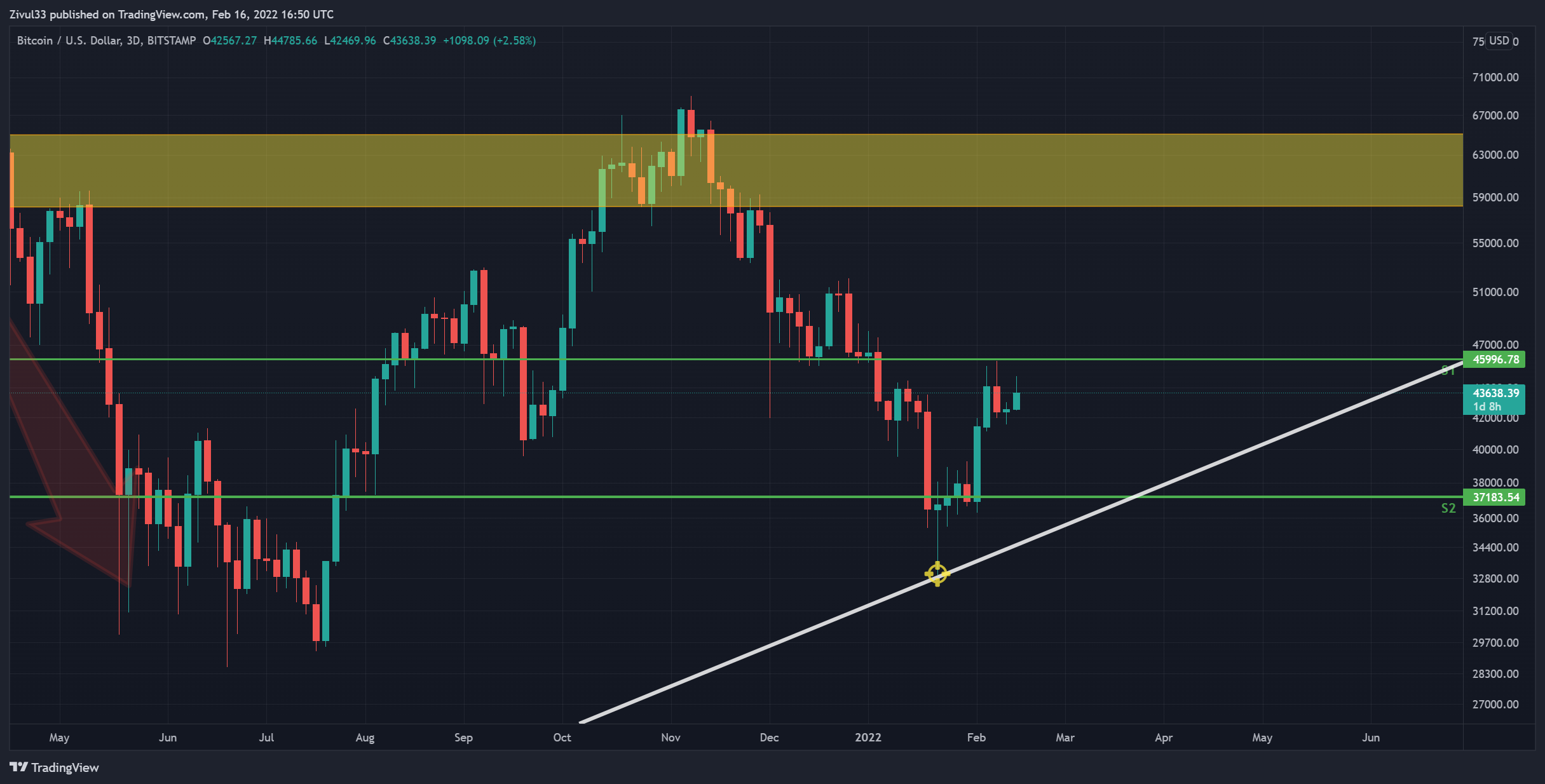 BITSTAMP:BTCUSD Chart Image by Zivul33