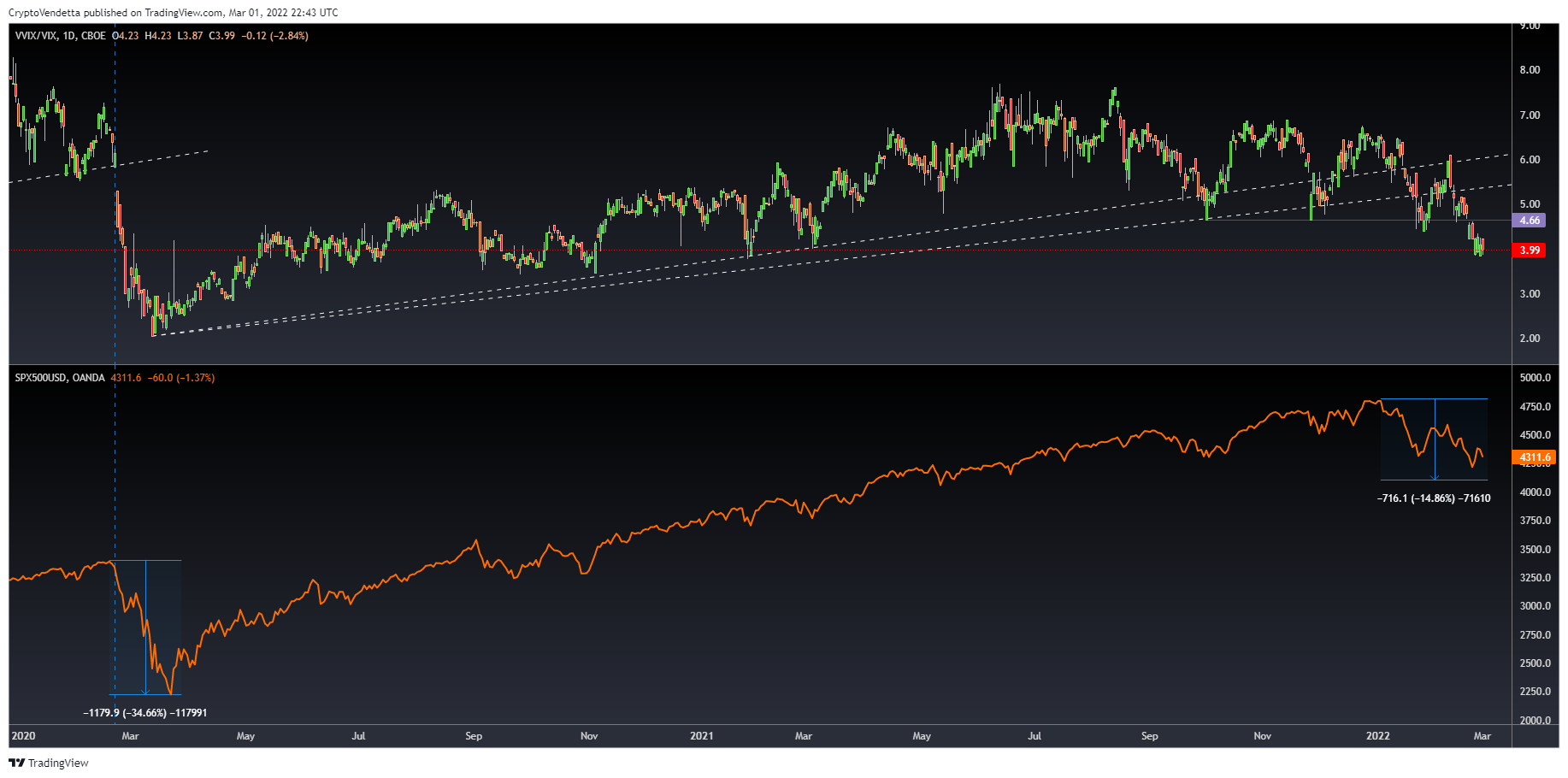 CBOE:VVIX/TVC:VIX Chart Image by Vanillasagna