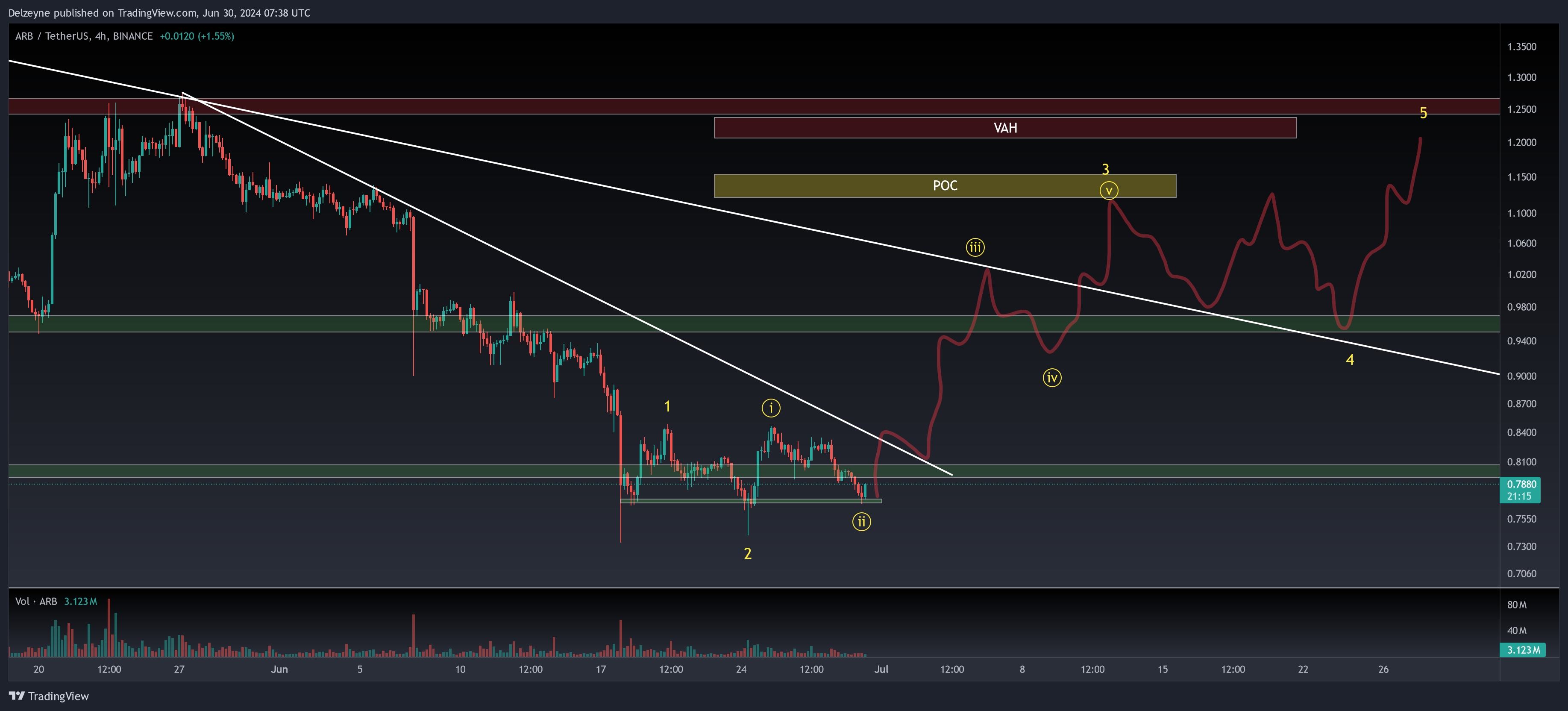 BINANCE:ARBUSDT Chart Image by Delzeyne