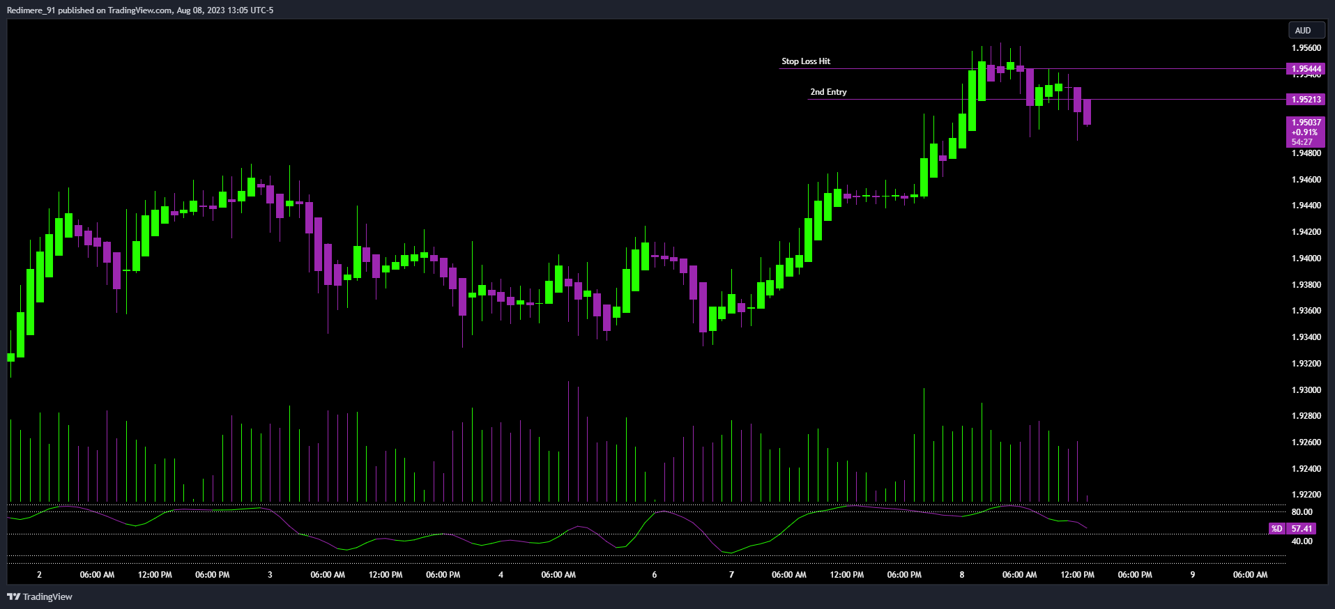OANDA:GBPAUD Chart Image by Redimere_91