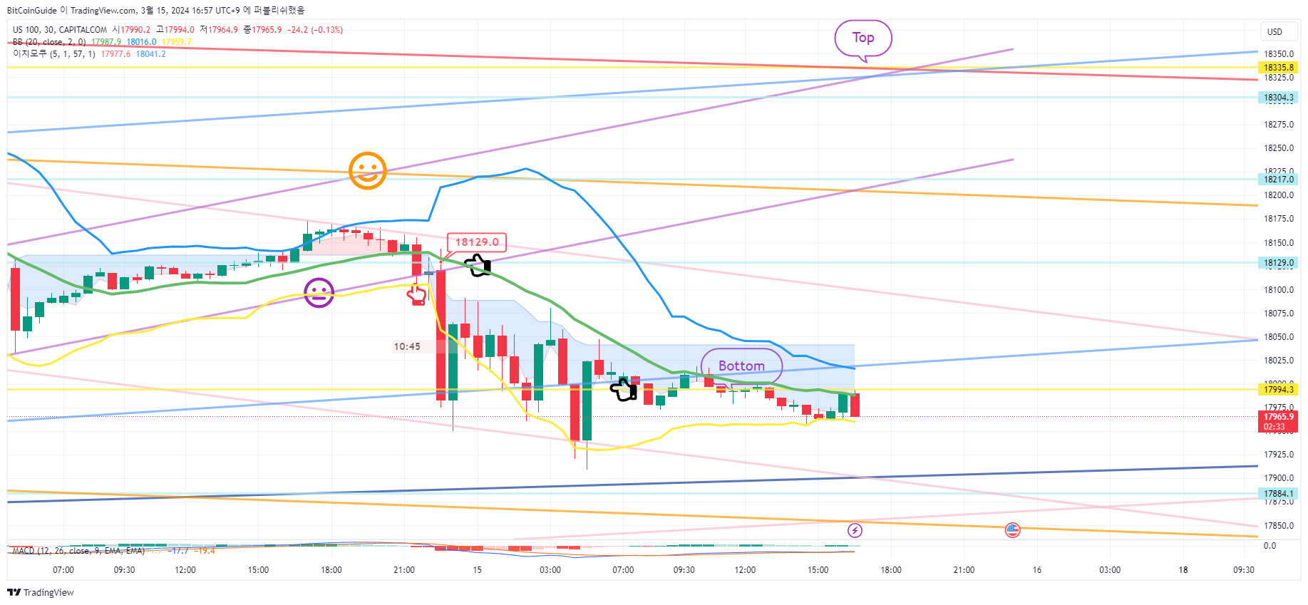 CAPITALCOM:US100 Chart Image by BitCoinGuide