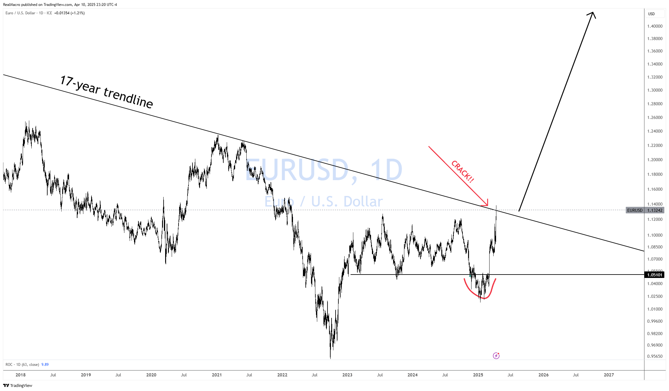 FX_IDC:EURUSD Chart Image by RealMacro