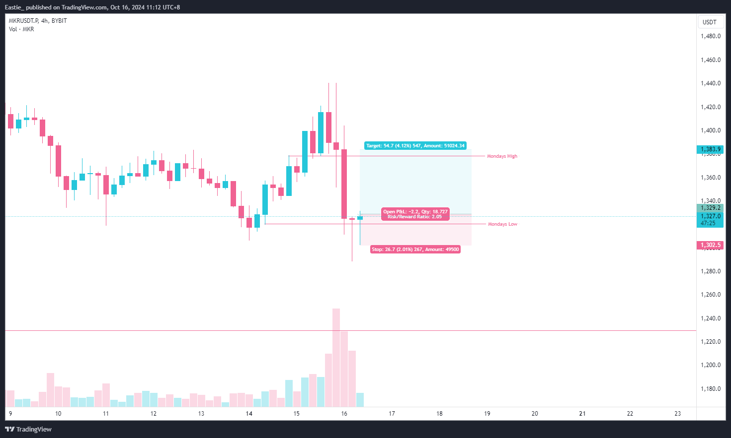 BYBIT:MKRUSDT.P Chart Image by Eastie_