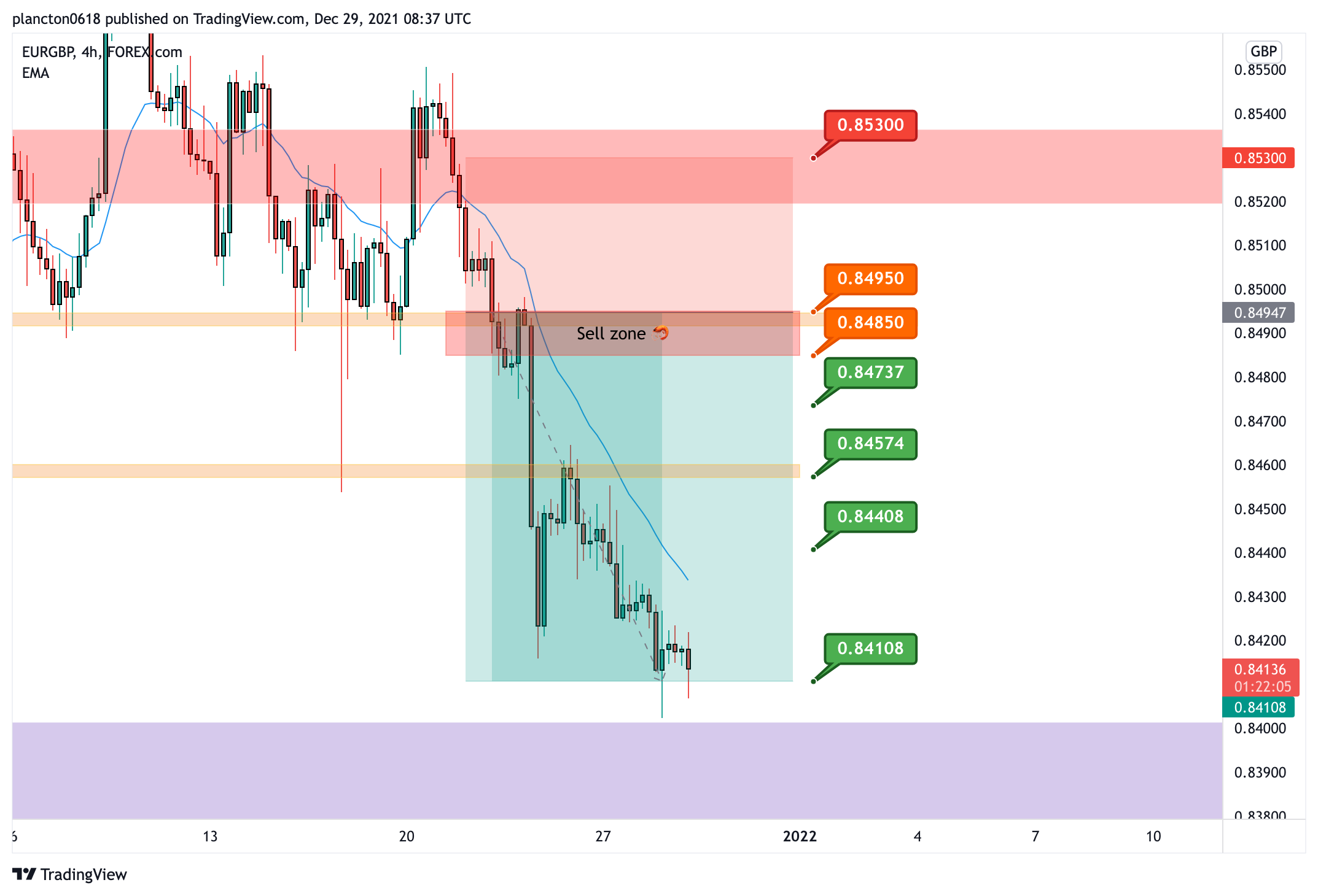 FOREXCOM:EURGBP Chart Image by InkyGrip