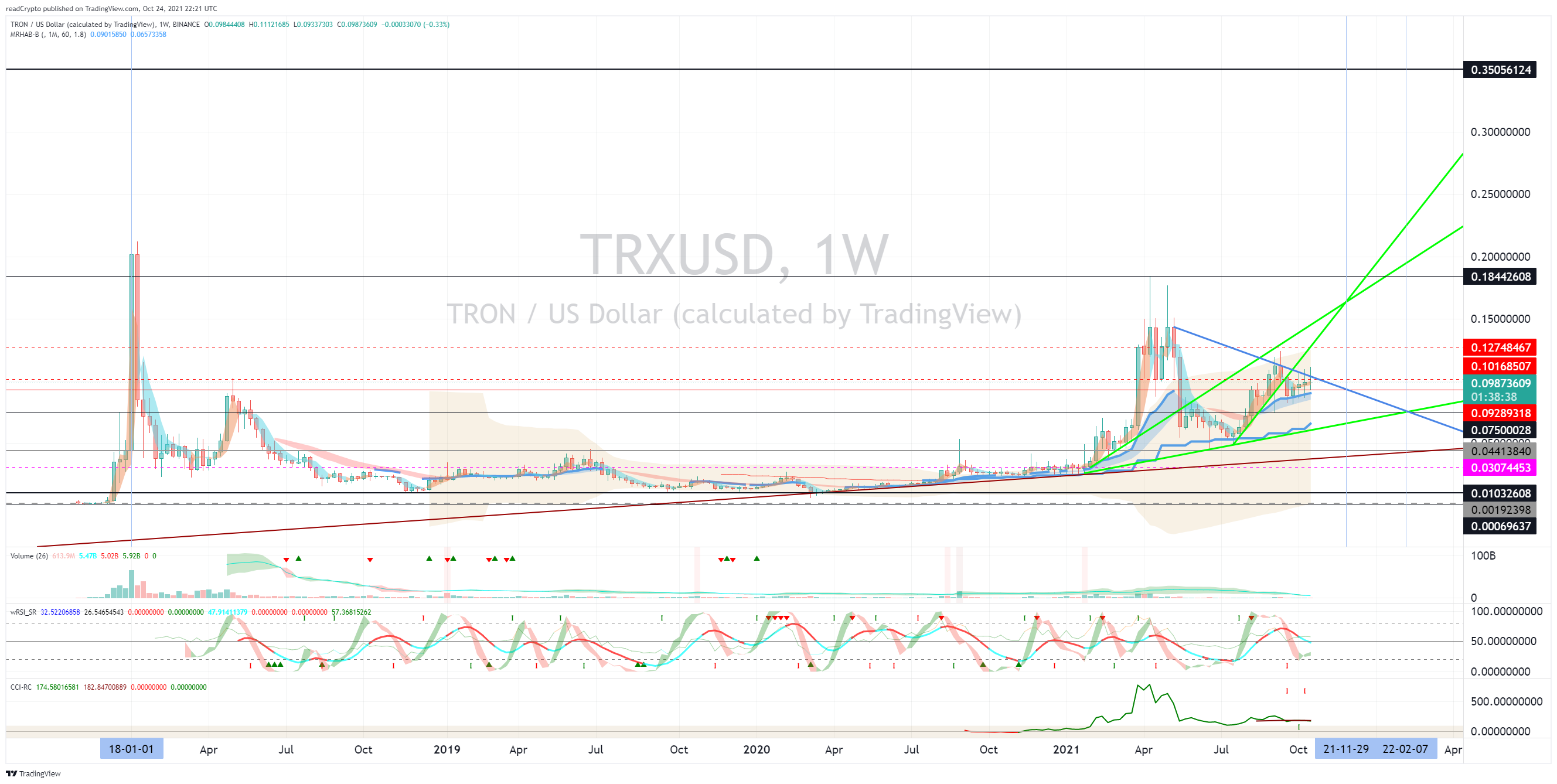BINANCE:TRXUSD Chart Image by readCrypto
