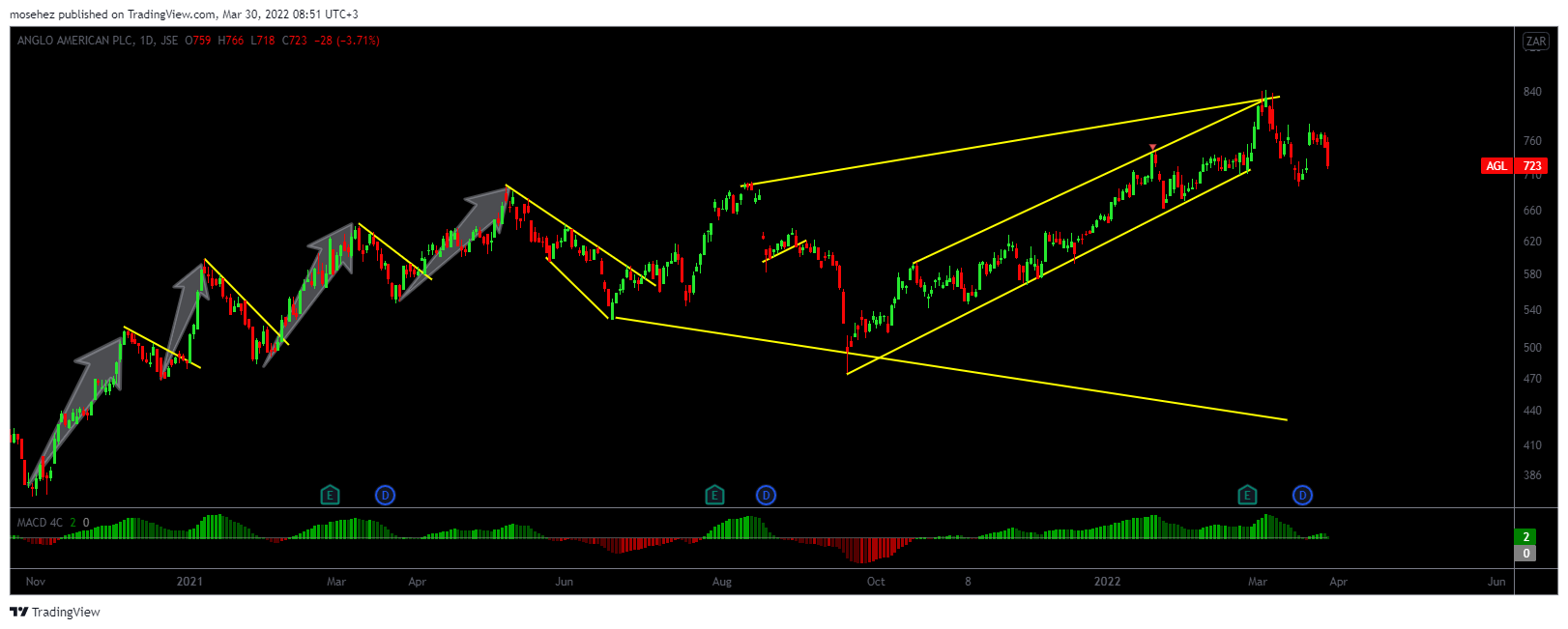 JSE:AGL Chart Image by thesharkke