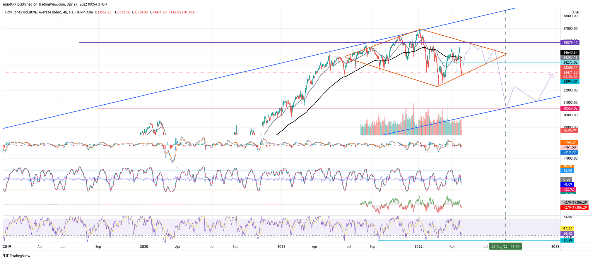 DJ:DJI Chart Image by elliott77