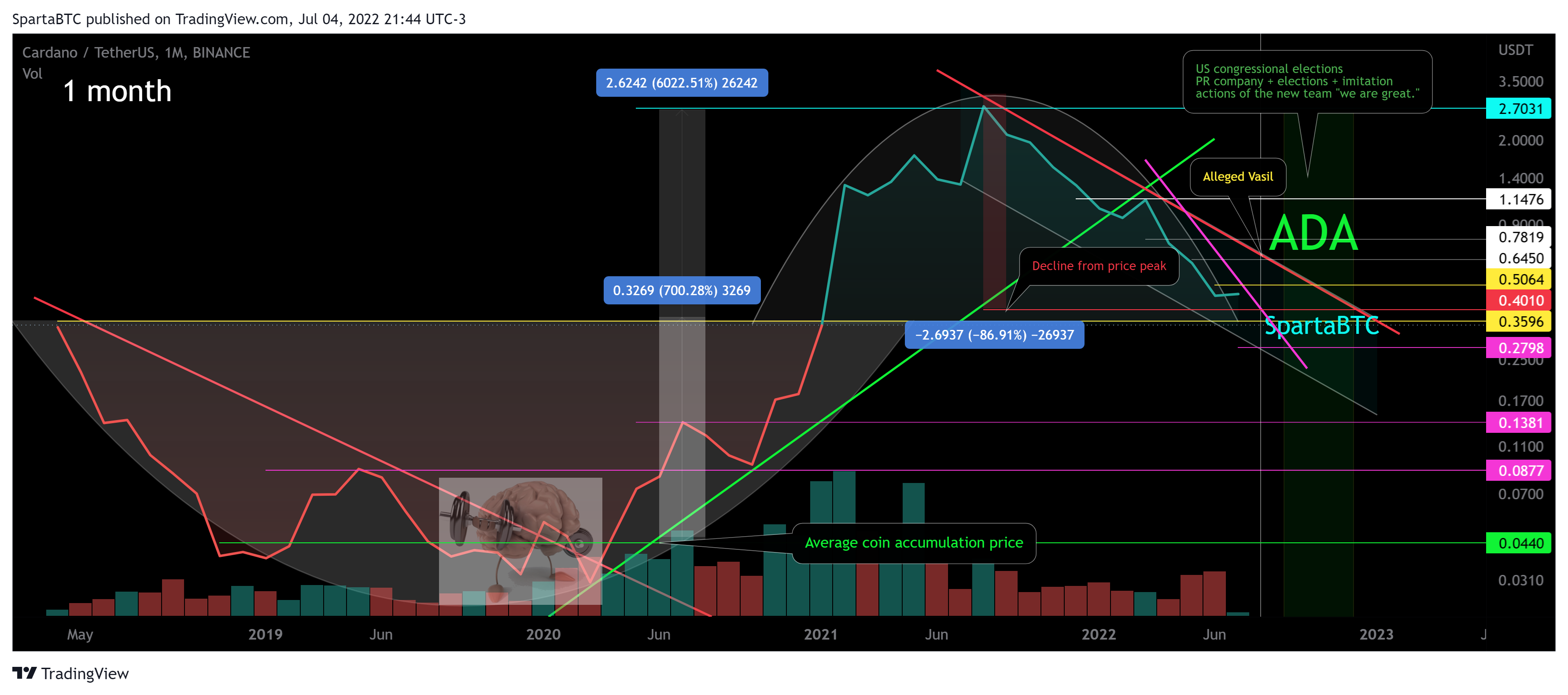 BINANCE:ADAUSDT Chart Image by SpartaBTC