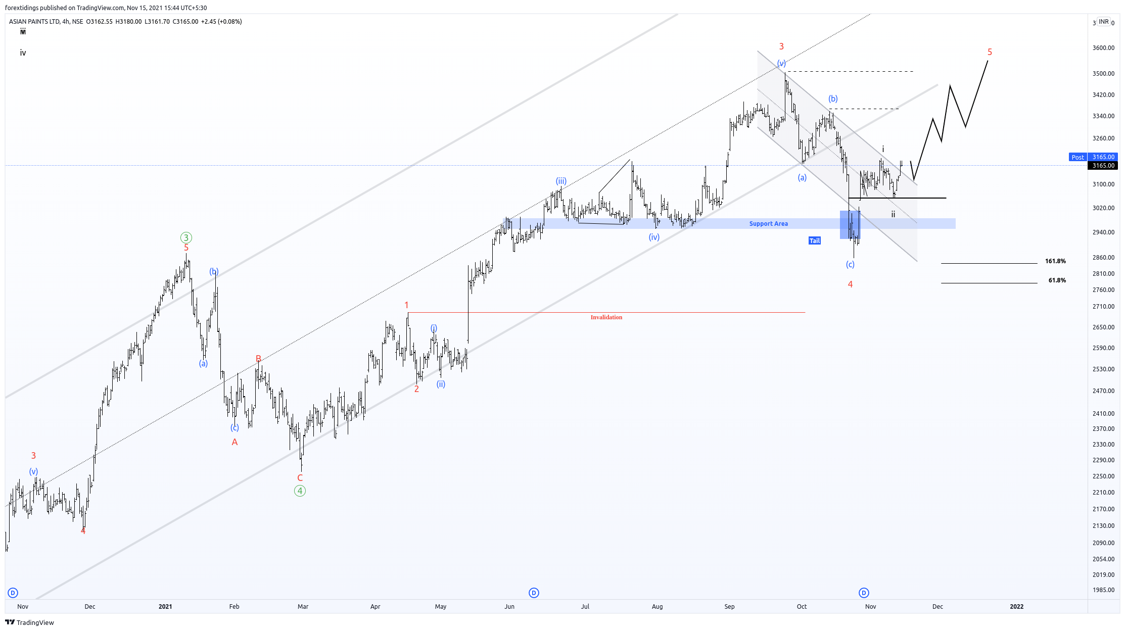 NSE:ASIANPAINT Chart Image by forextidings