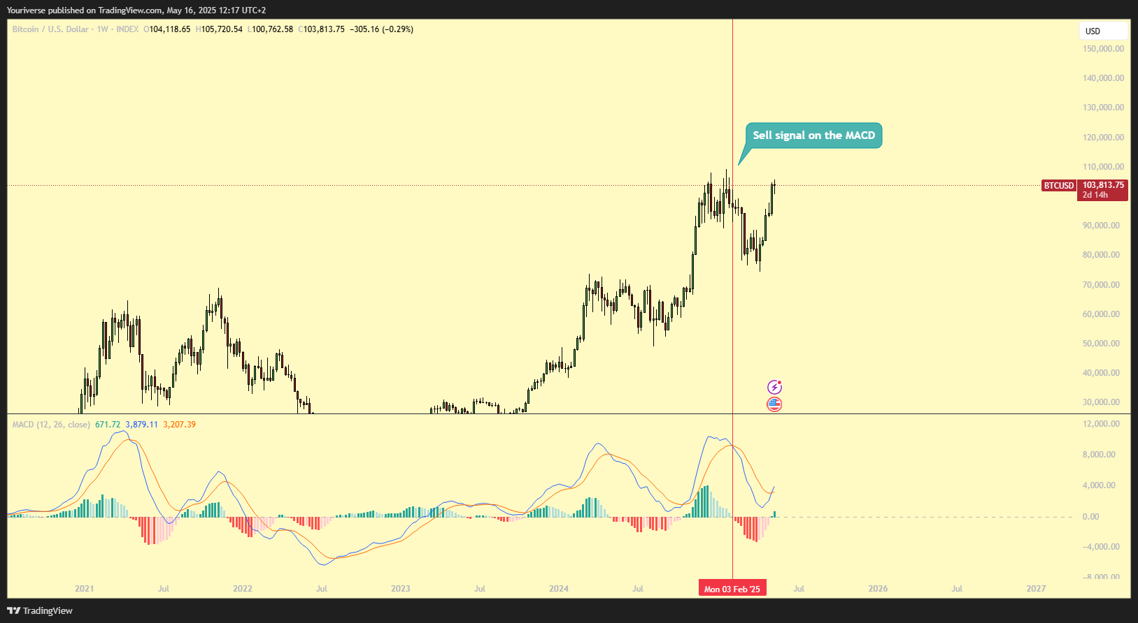 INDEX:BTCUSD Chart Image by Youriverse