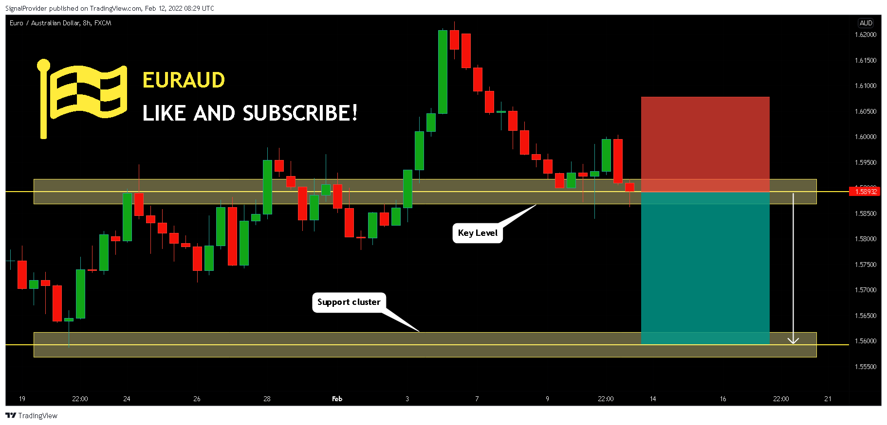 FX:EURAUD Chart Image by SignalProvider