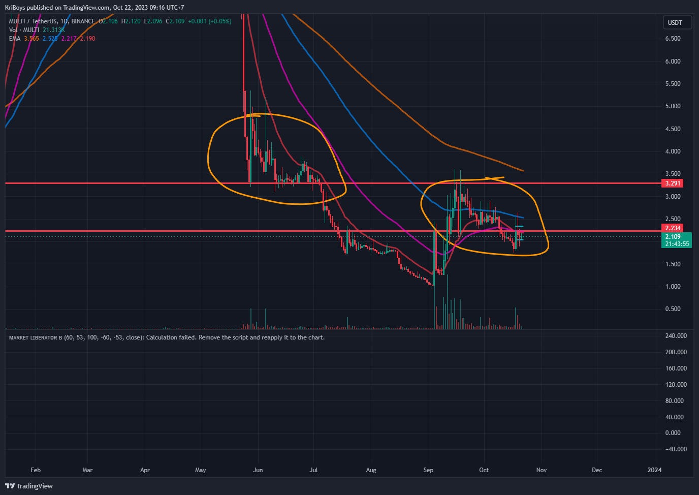 BINANCE:MULTIUSDT Chart Image by KriBoys
