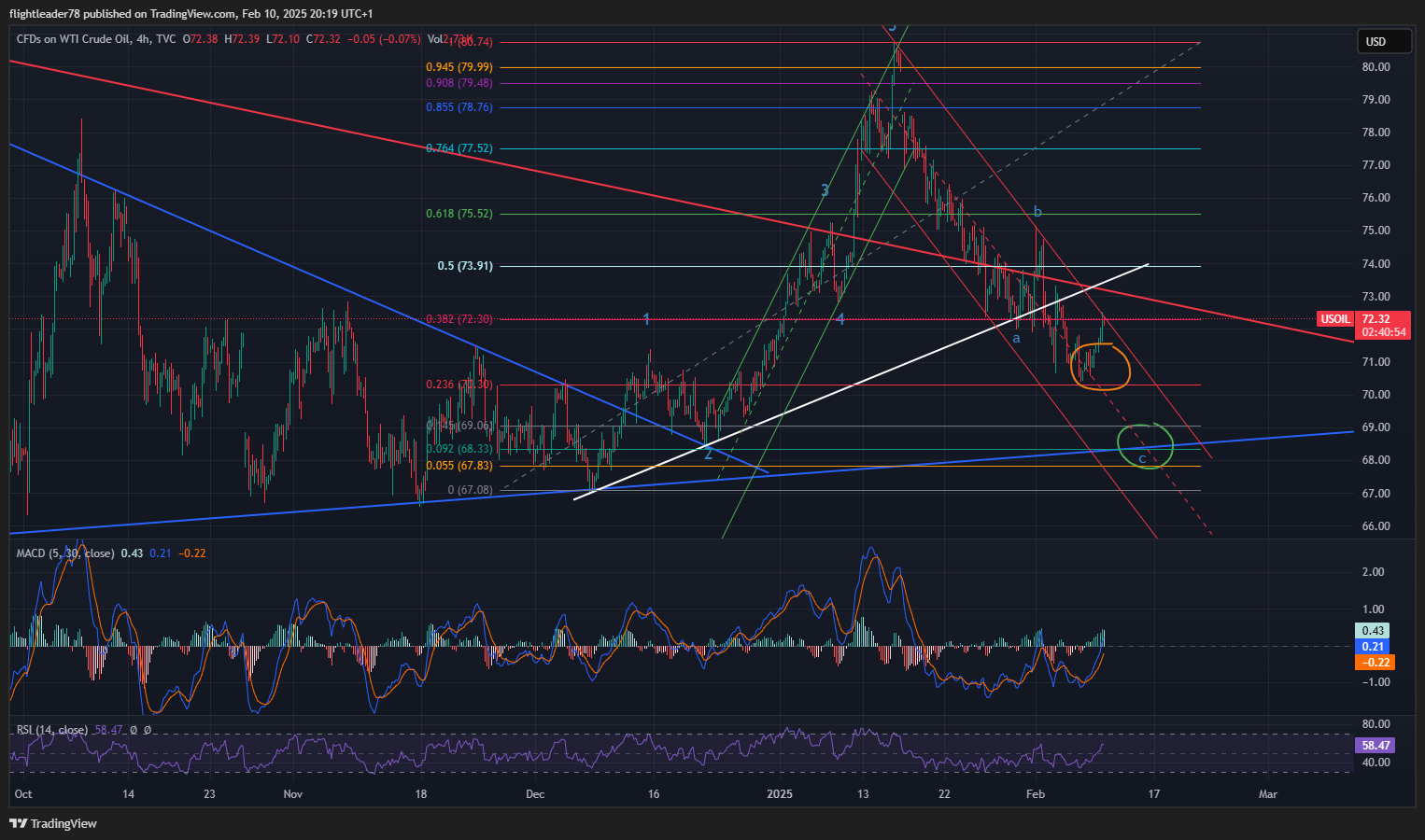 TVC:USOIL Chart Image by flightleader78