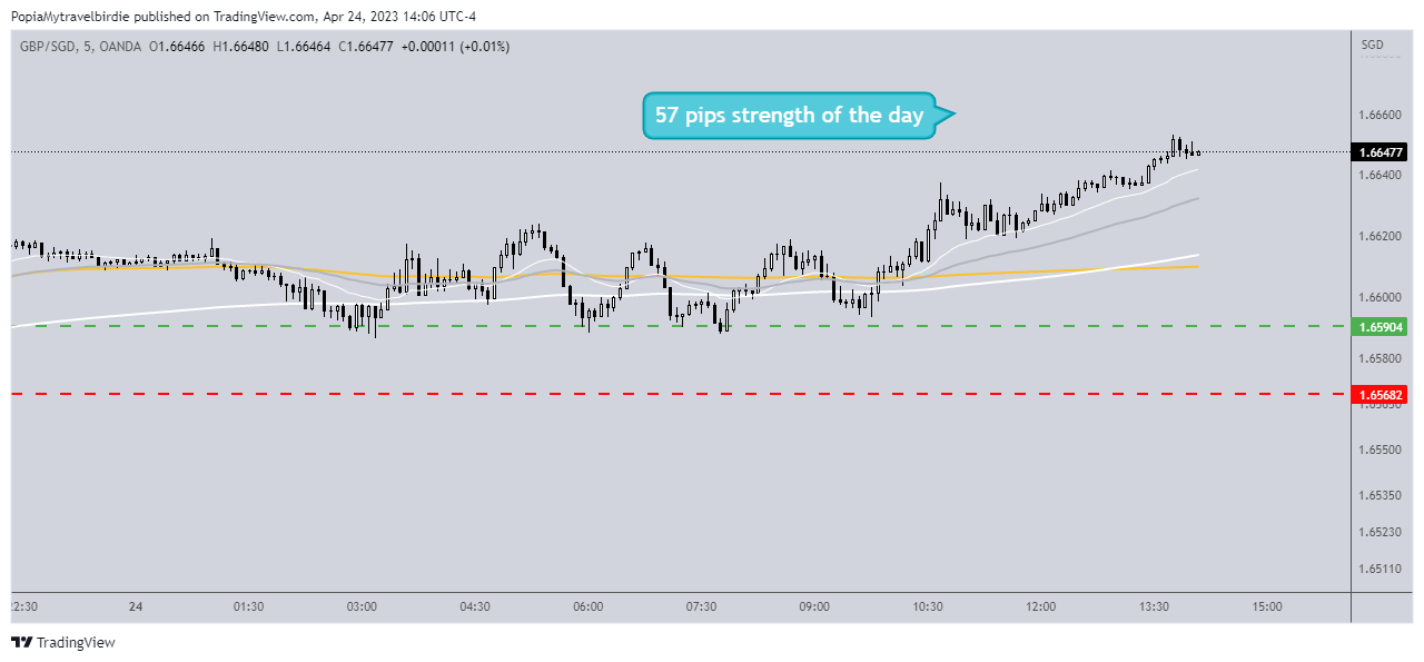 OANDA:GBPSGD Chart Image by PopiaMytravelbirdie