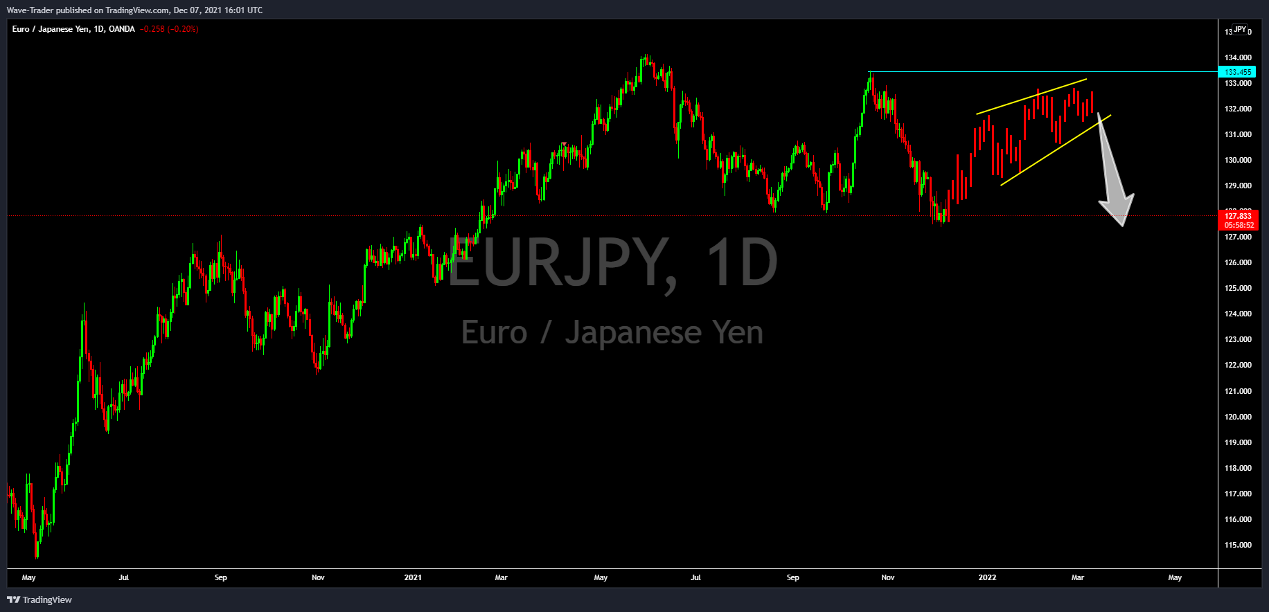 OANDA:EURJPY Chart Image by Wave-Trader