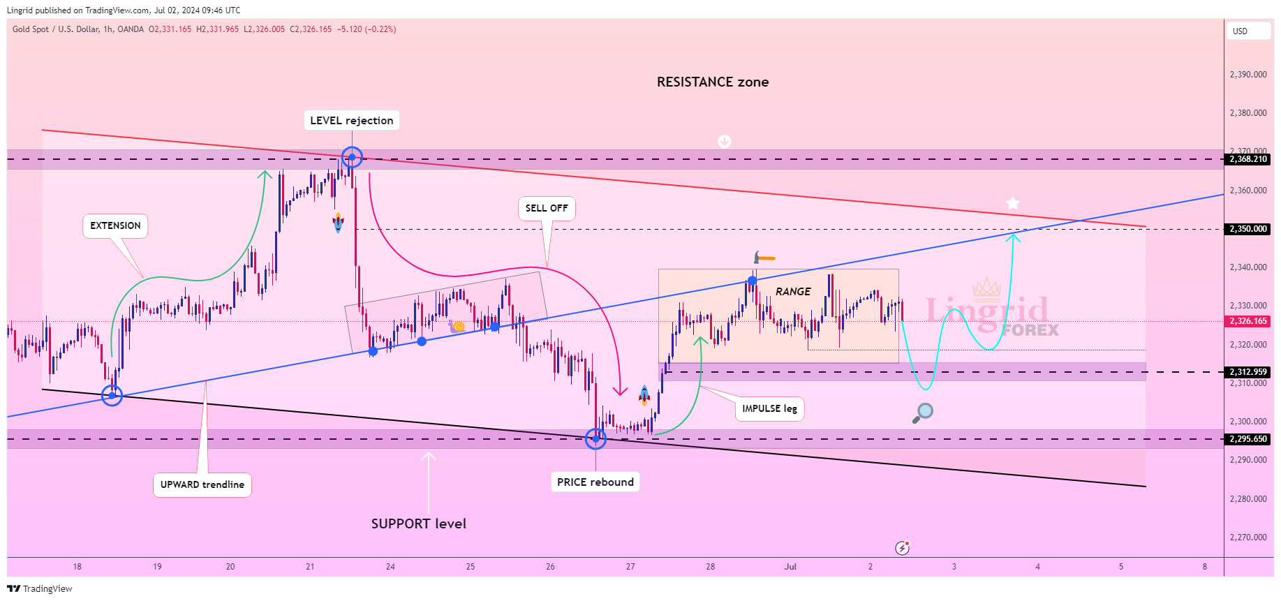 OANDA:XAUUSD Chart Image by Lingrid