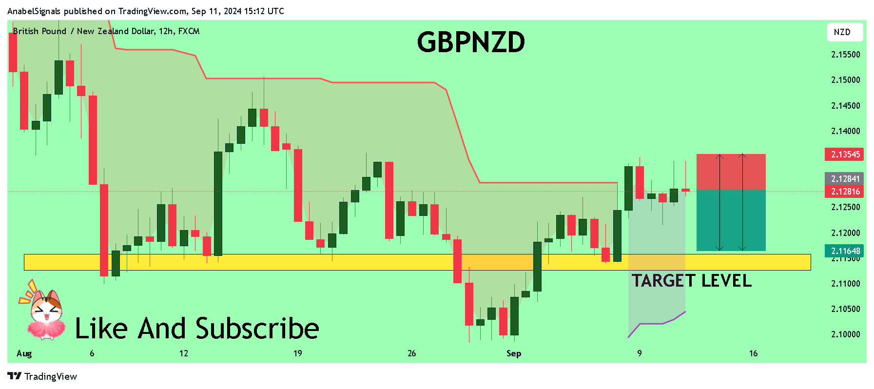 FX:GBPNZD Chart Image by AnabelSignals