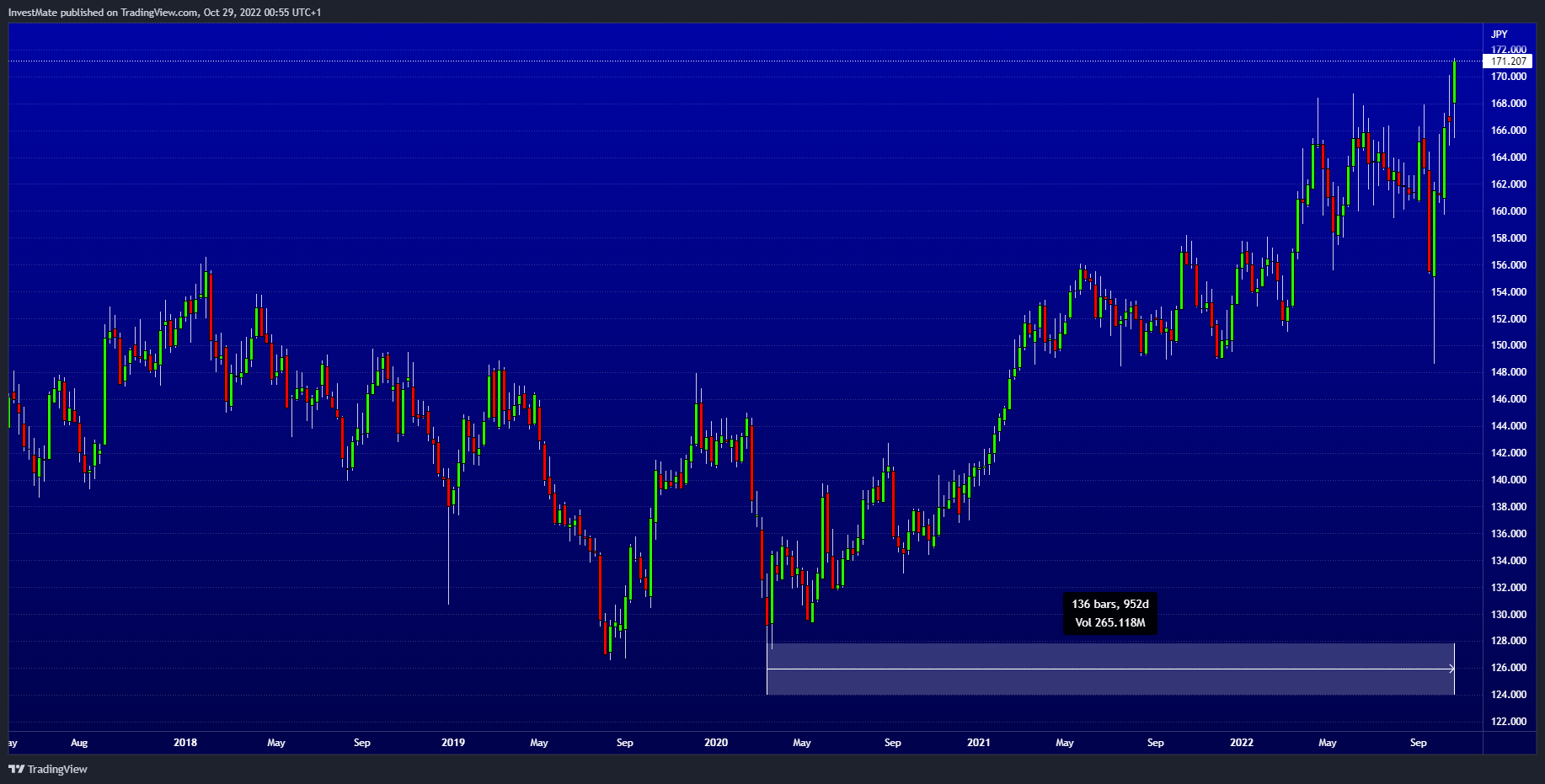 FX:GBPJPY Chart Image by InvestMate
