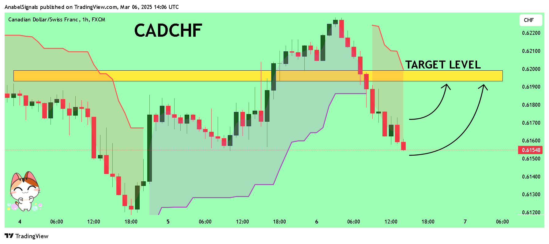 FX:CADCHF Chart Image by AnabelSignals