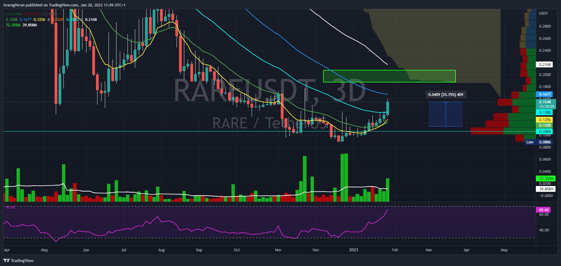 BINANCE:RAREUSDT Chart Image by SvarogPerun