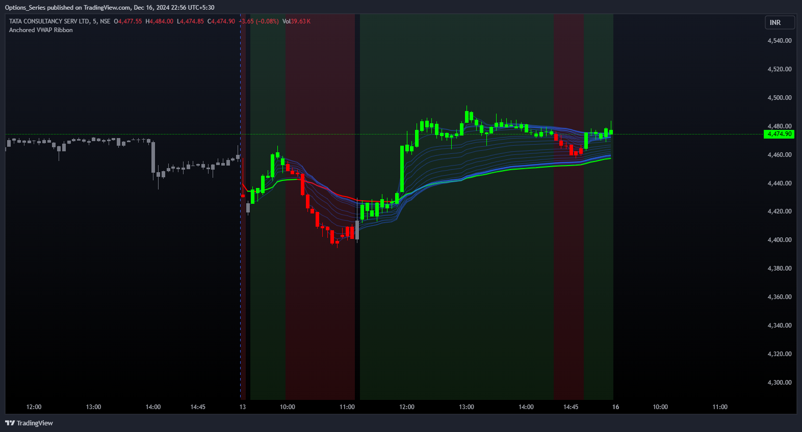 NSE:TCS Chart Image by Options_Series