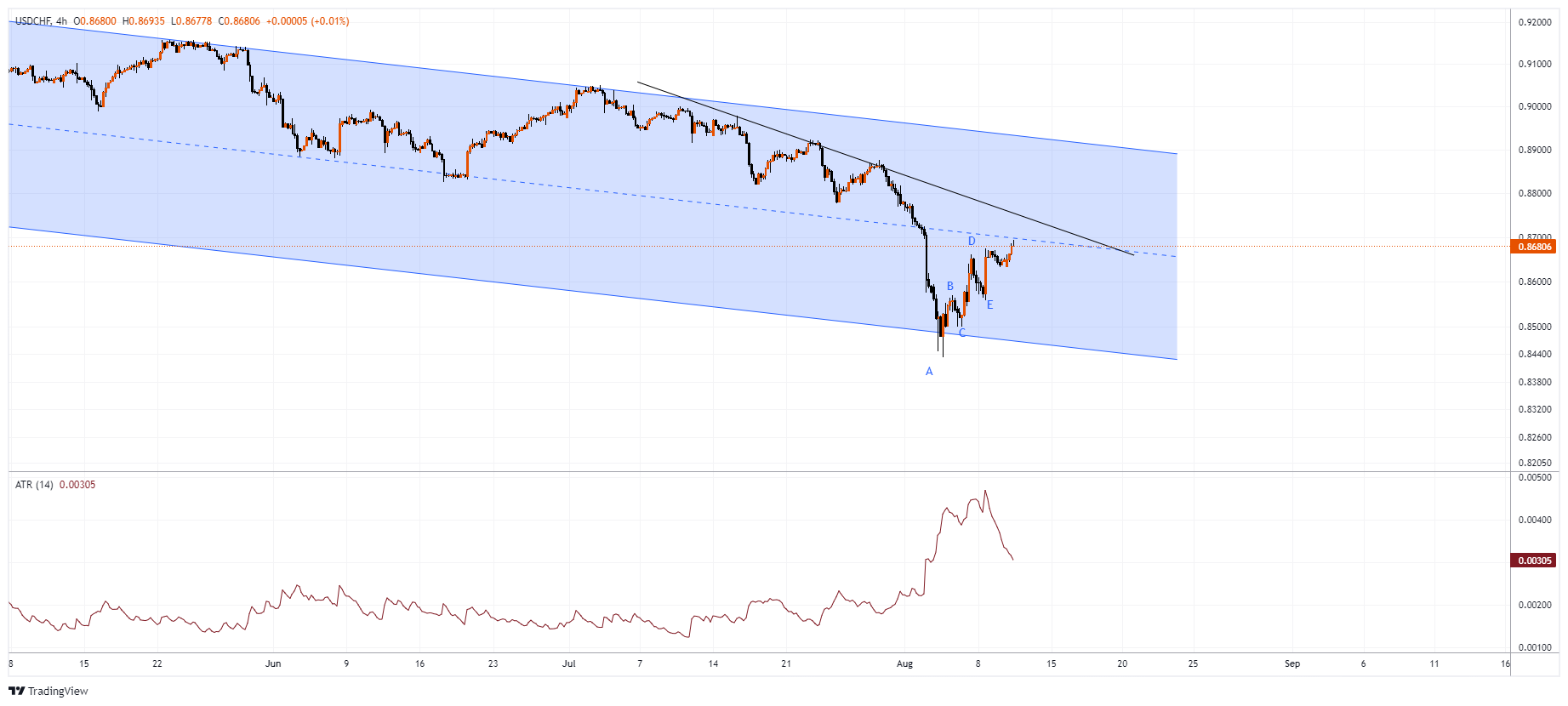 USDCHF Chart Image
