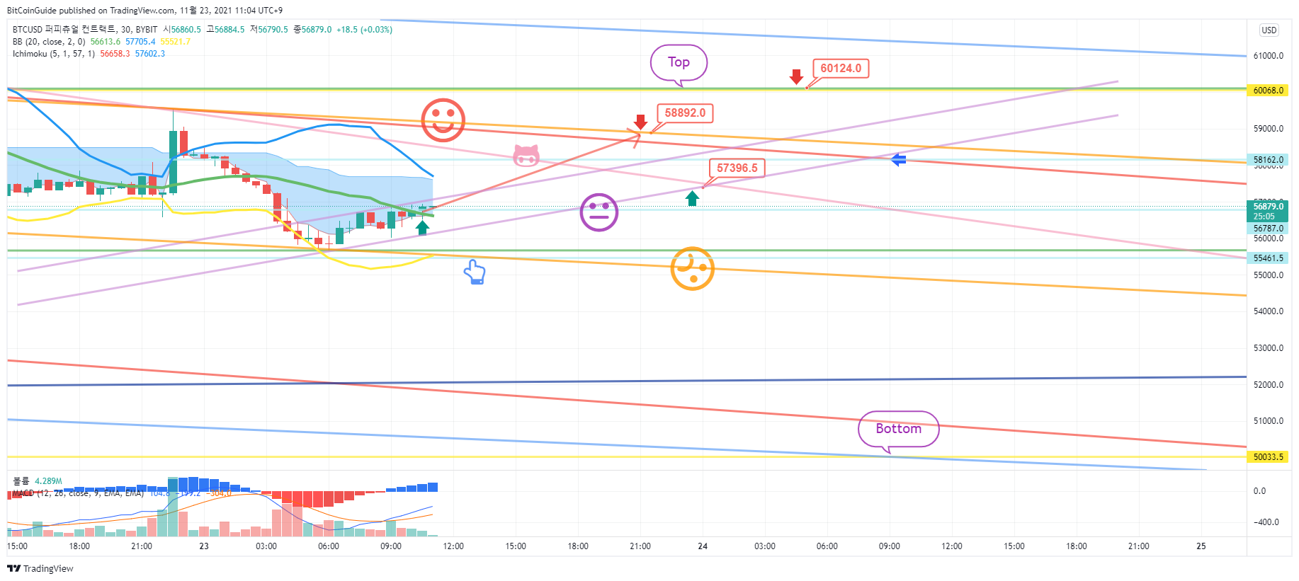 BYBIT:BTCUSD Chart Image by BitCoinGuide