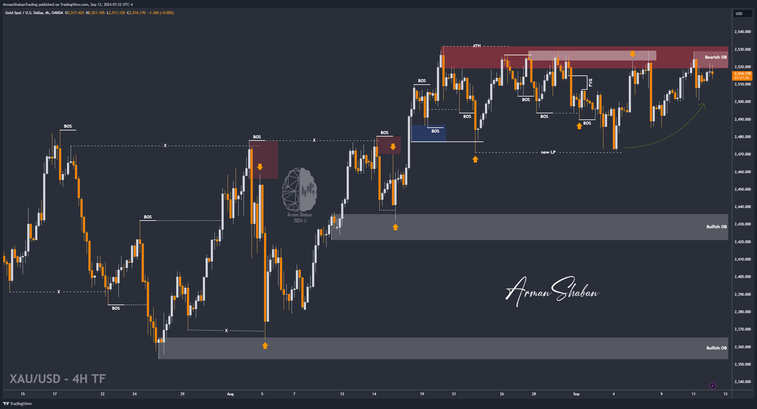 OANDA:XAUUSD Chart Image by ArmanShabanTrading