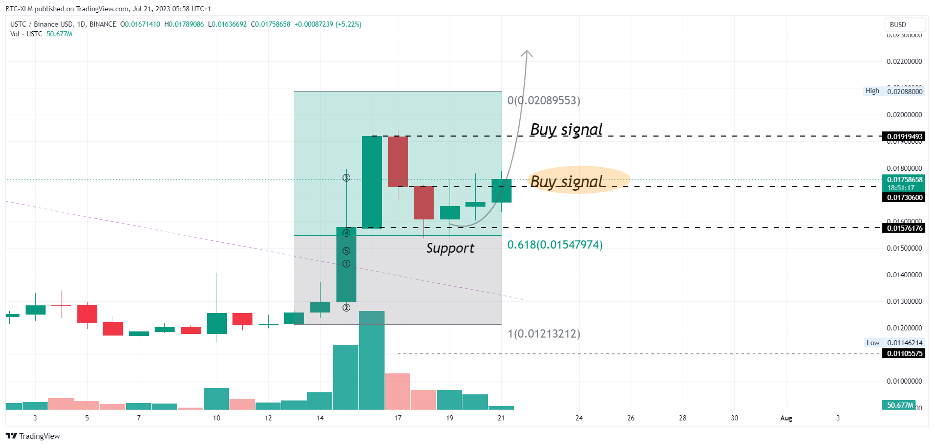 BINANCE:USTCBUSD Chart Image by BTC-XLM