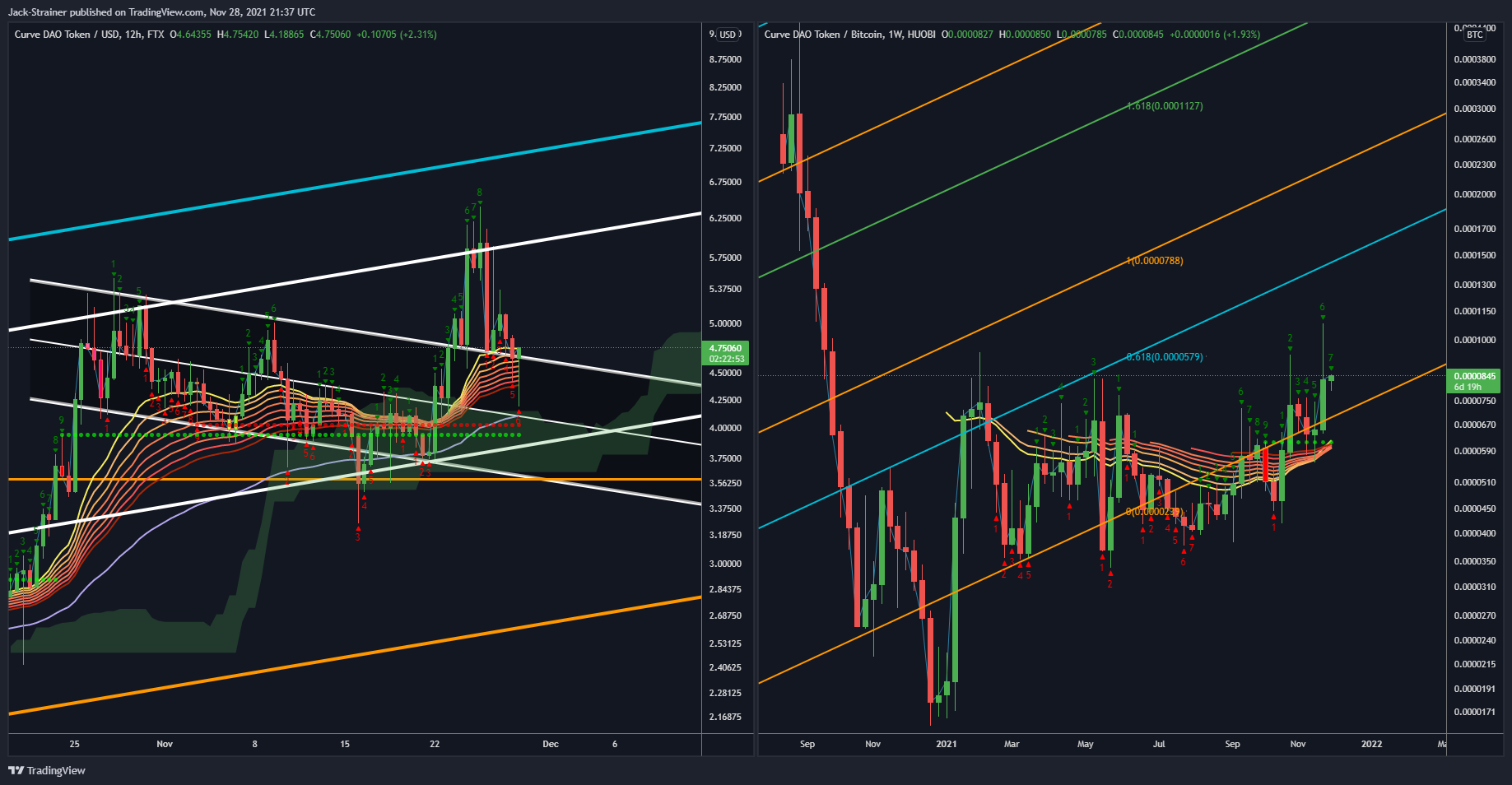 HUOBI:CRVBTC Chart Image by Jack-Strainer