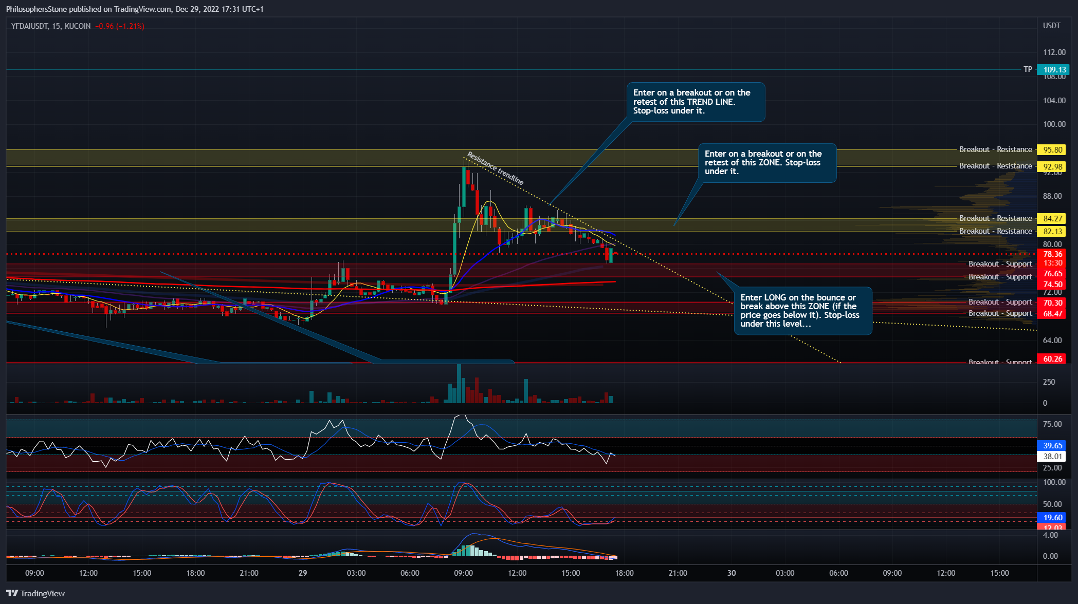 KUCOIN:YFDAIUSDT Chart Image by PhilosophersStone